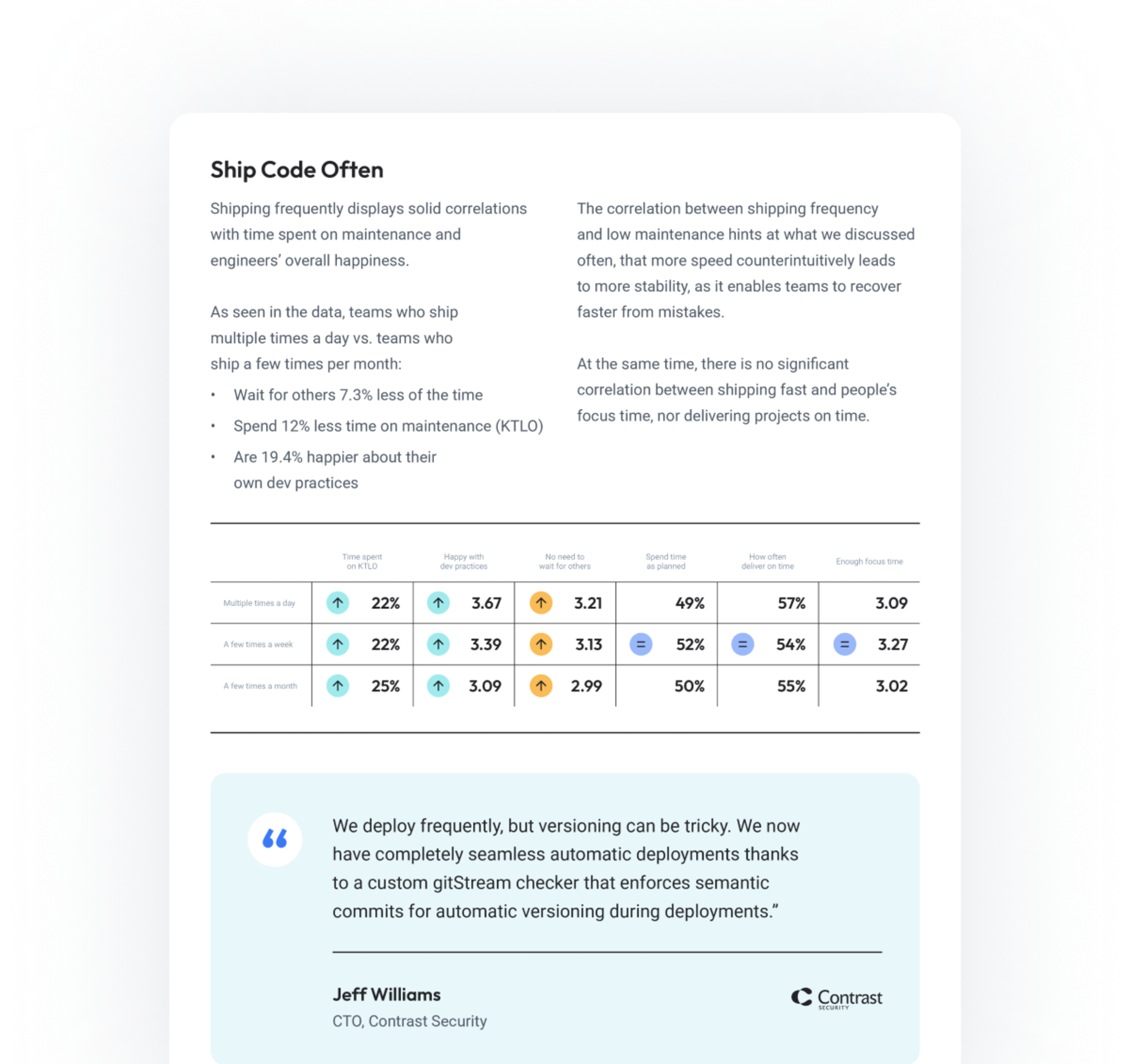 Ship Code Often: Shipping frequently displays solid correlations with time spent on maintenance.