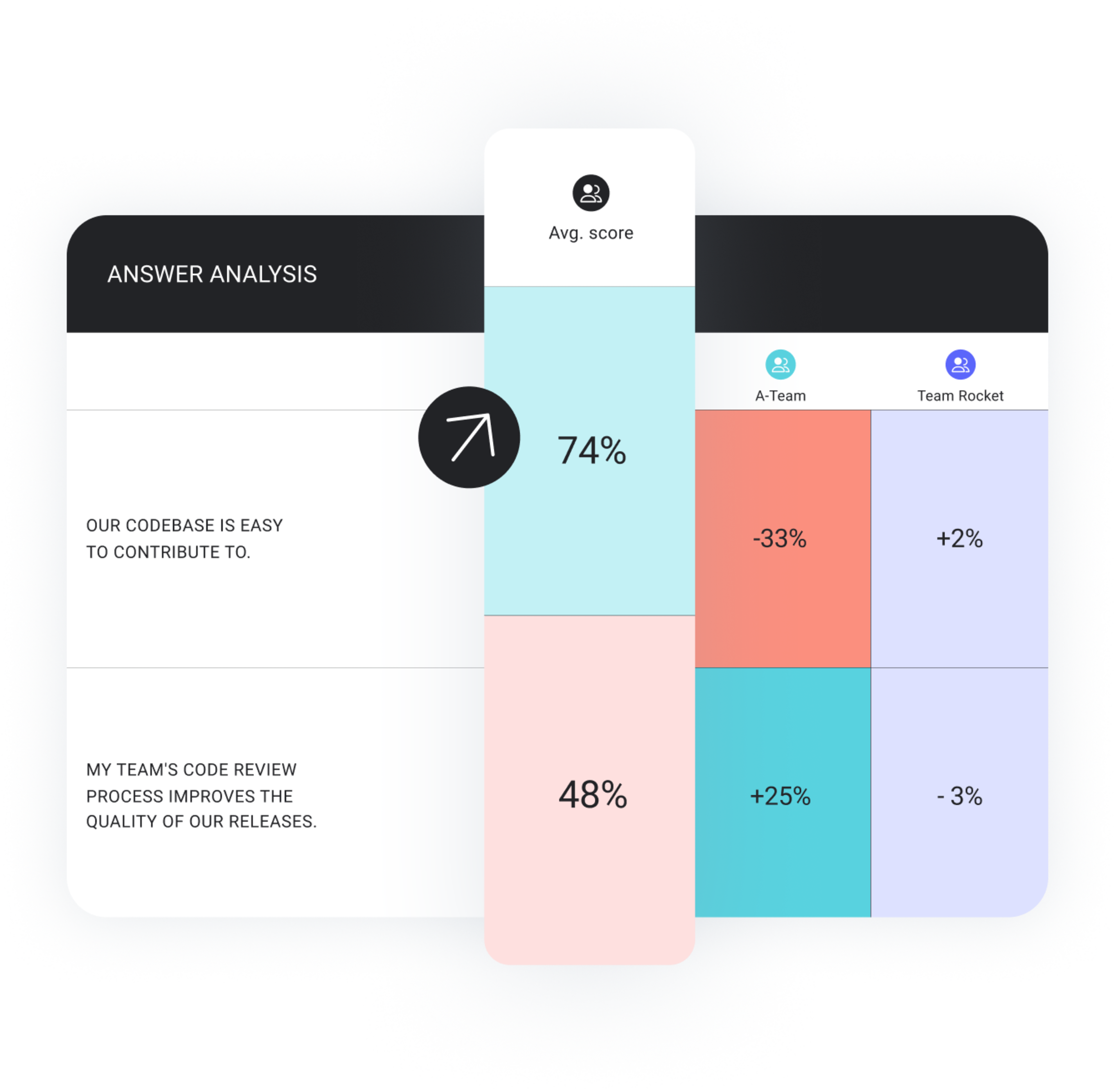 Survey Answer Analysis Comparison Chart