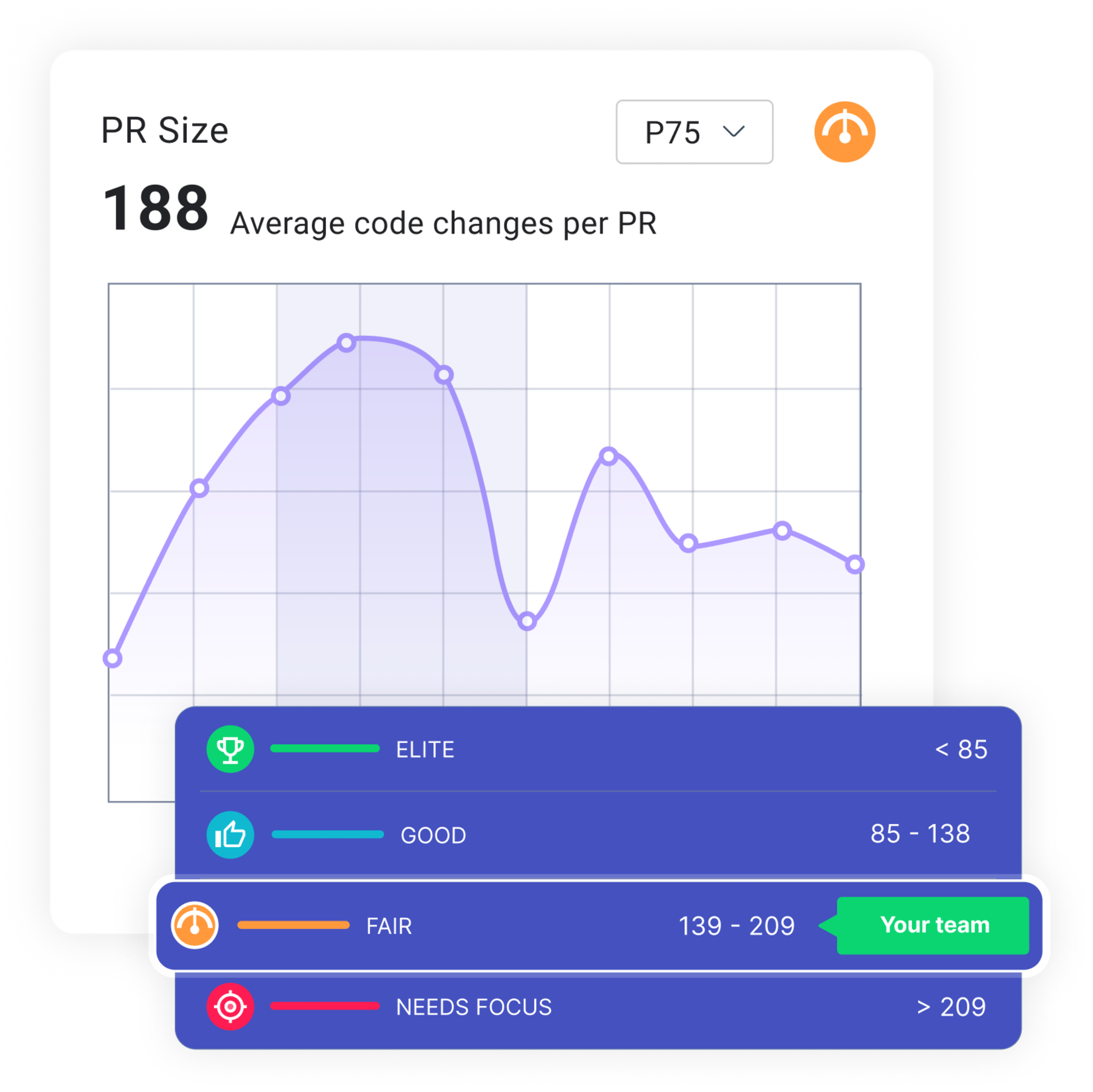 PR Size: 188 Average code changes per PR.