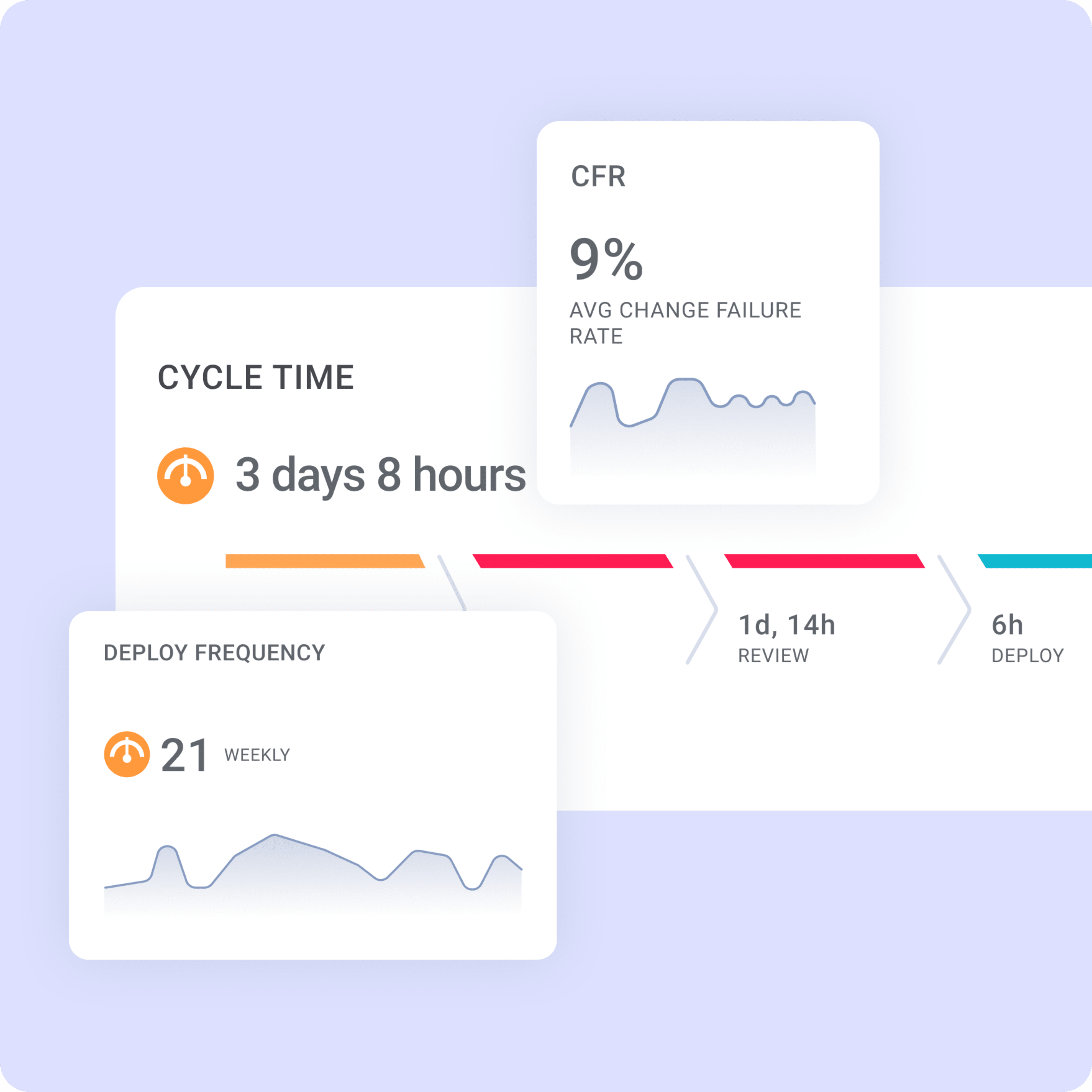 Average Cycle Time, Deploy Frequency, Change Failure Rate