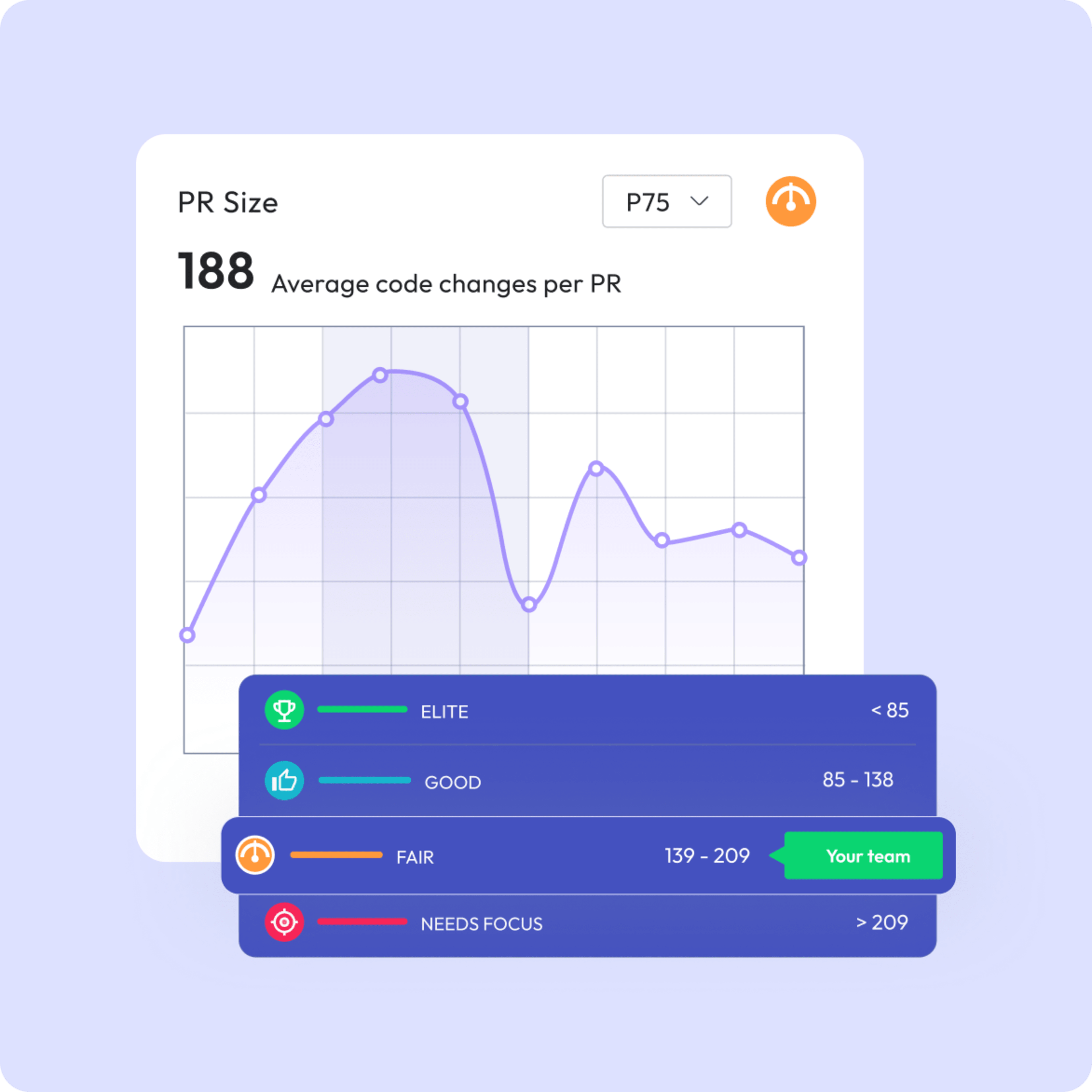 PR Size: 188 Average code changes per PR.
