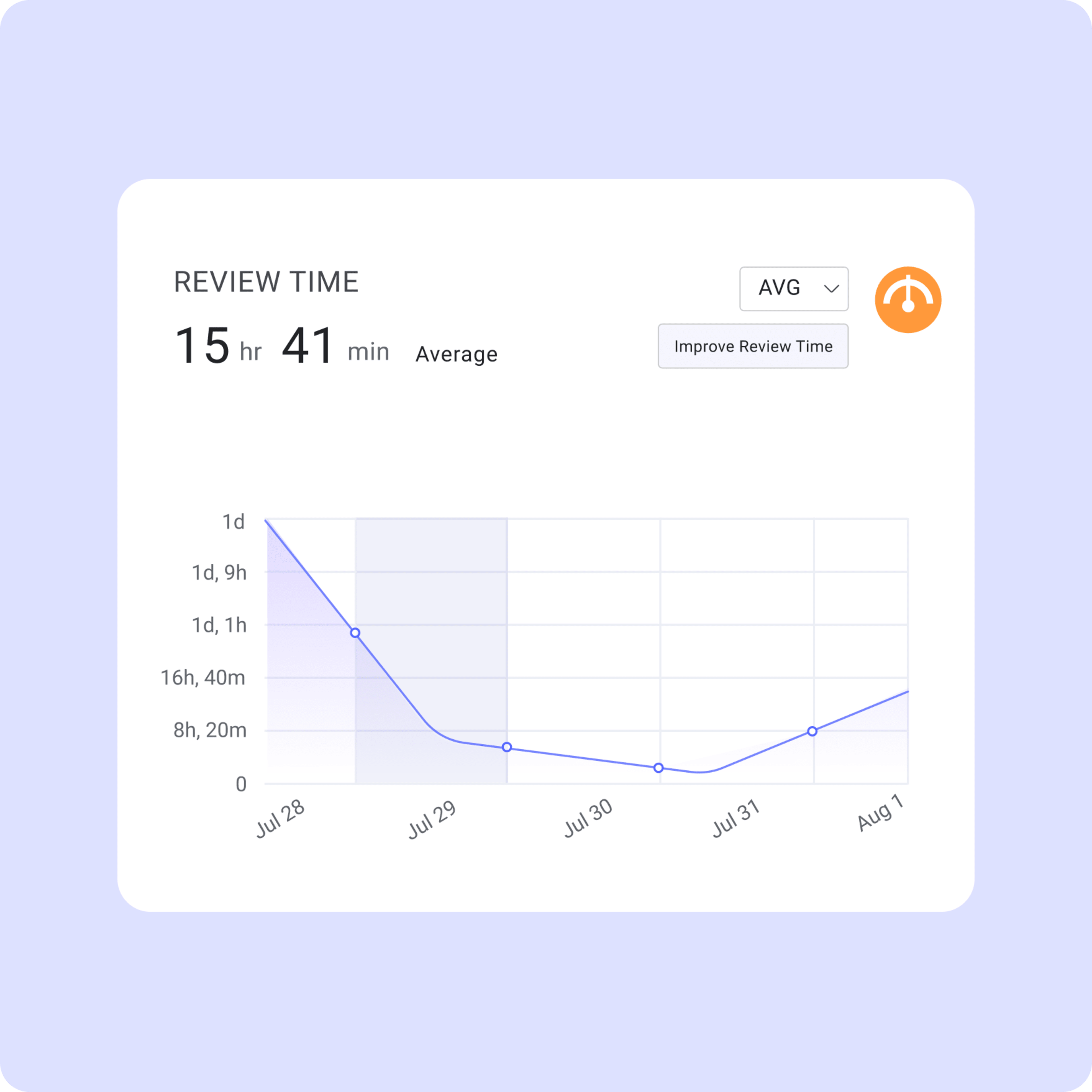 Chart showing average review time