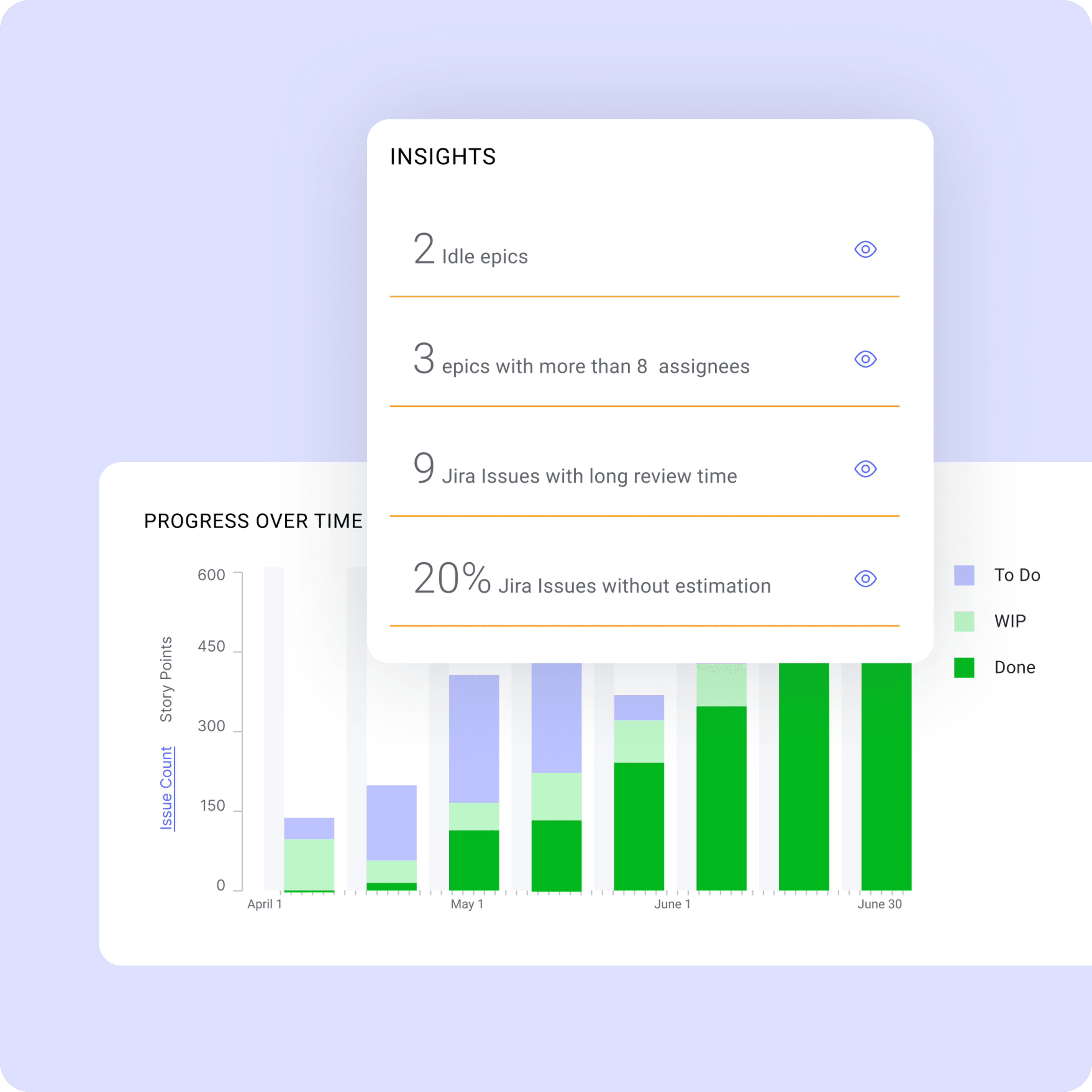 Insights: 2 Idle epics, 3 epics with more than 8 assignees, 9 Jira Issues with long review time, 20% Jira Issues without estimation.