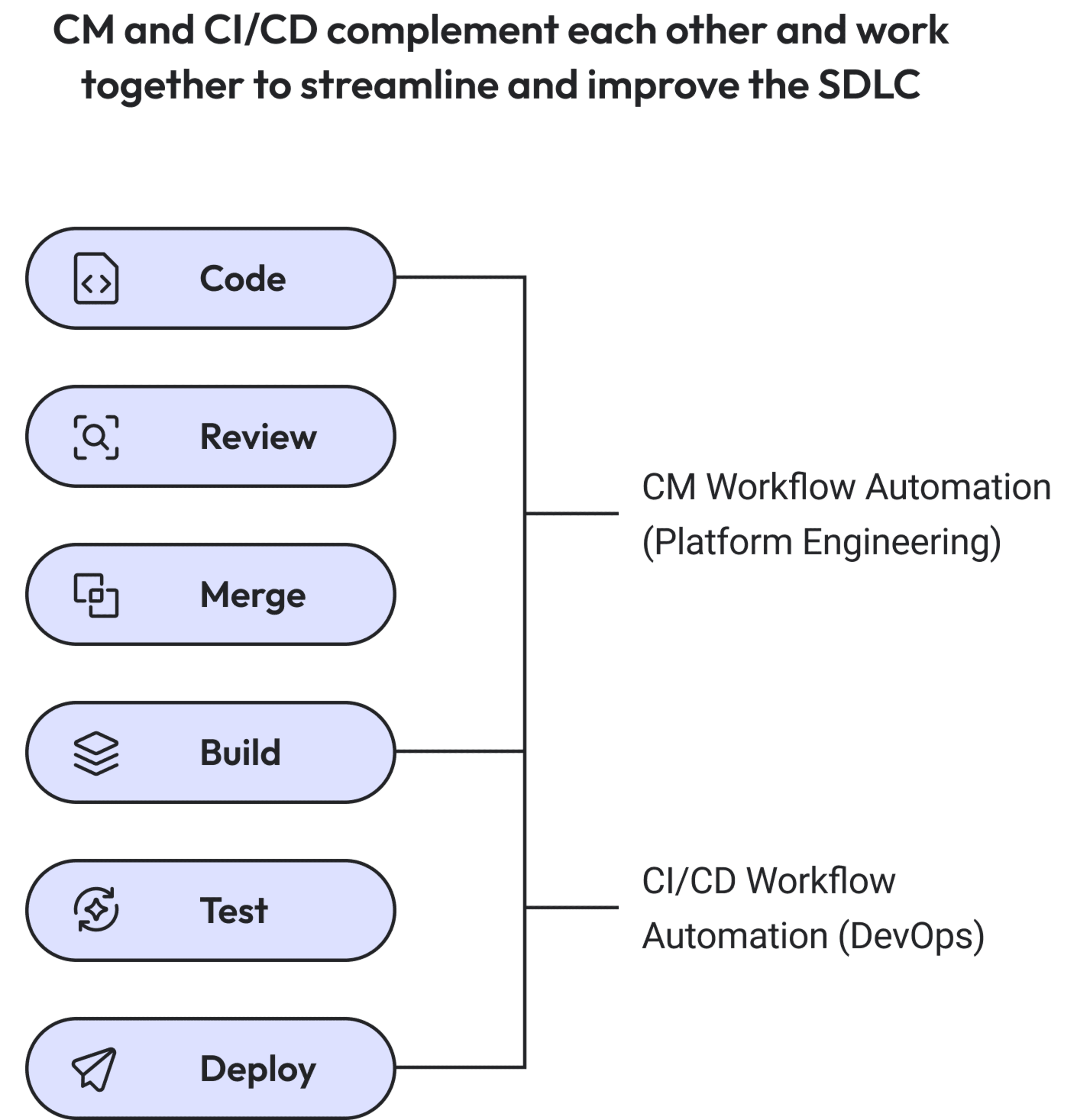 Continuous Merge Workflow Automation