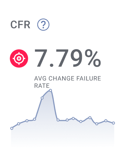 Change Failure Rate bar chart