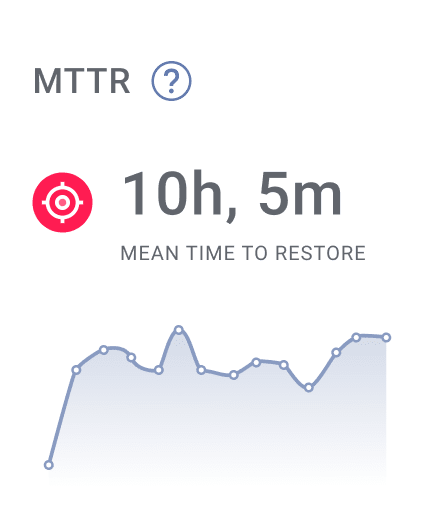 Mean Time to Restore bar chart