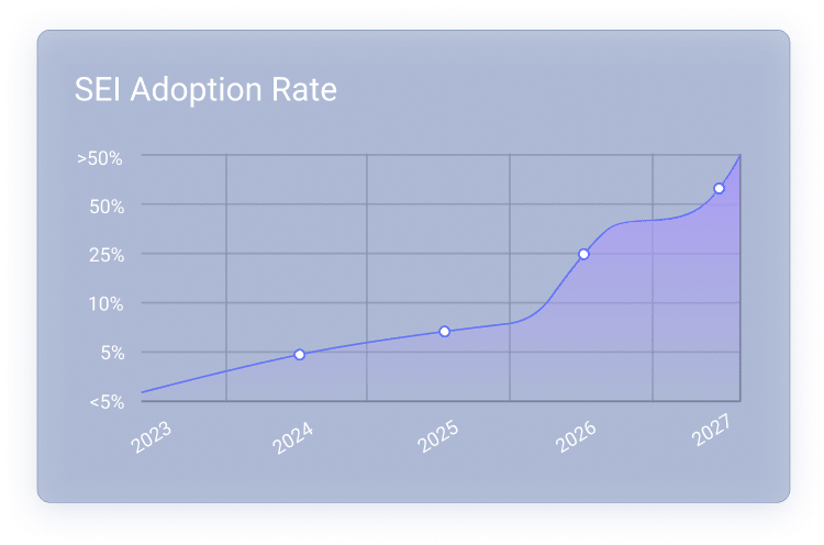 SEI Adoption Rate