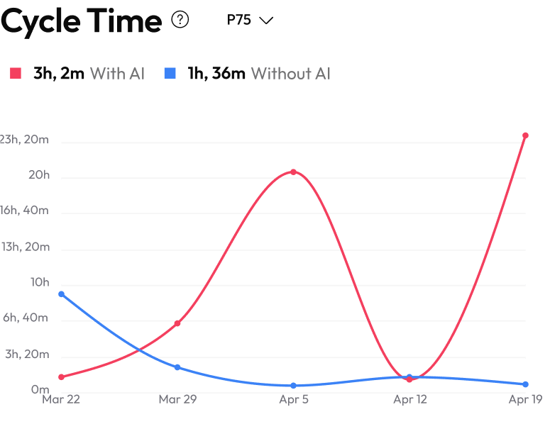 Chart showing a comparison of cycle time with and without AI.