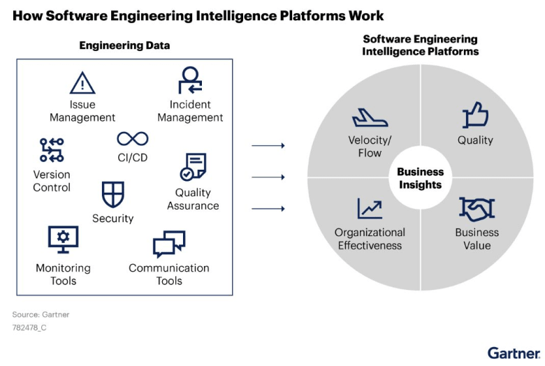 Gartner Market Guide Software Engineering Intelligence (SEI) Platforms