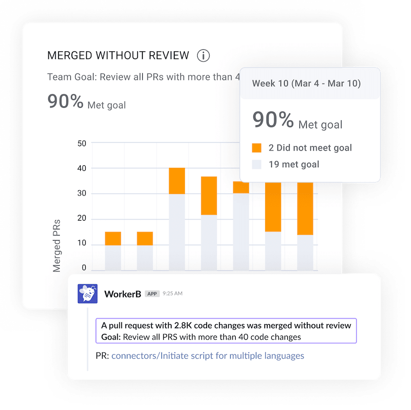 Merged Without Review: A pull request with 2.8k code changes was merged without review.