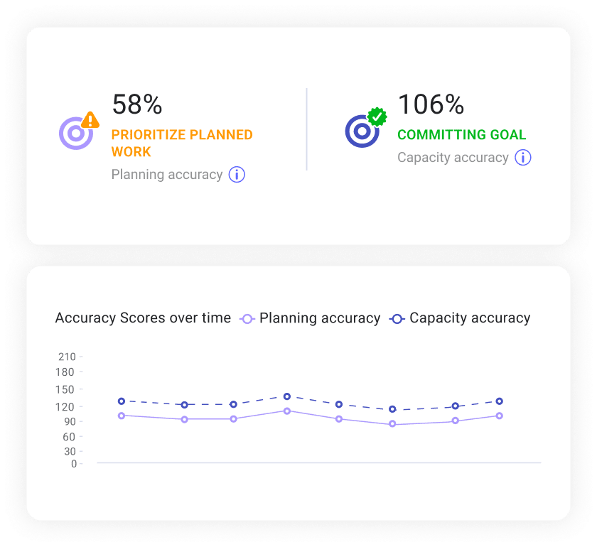 Graph comparing planning and capacity accuracy scores over time.