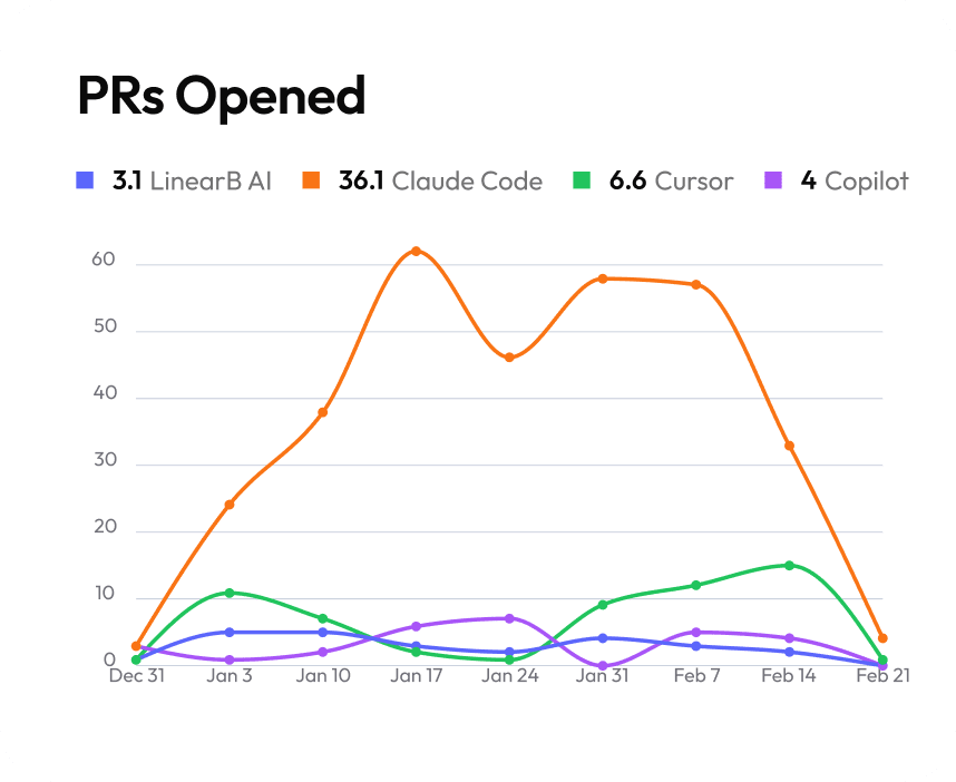 AI Code Review: PR Review