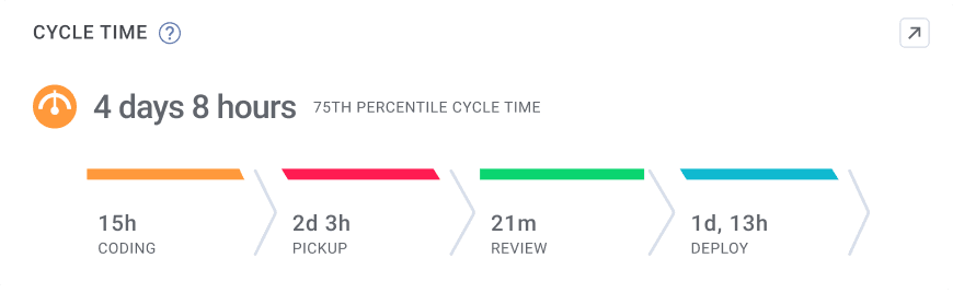 Cycle time breakdown