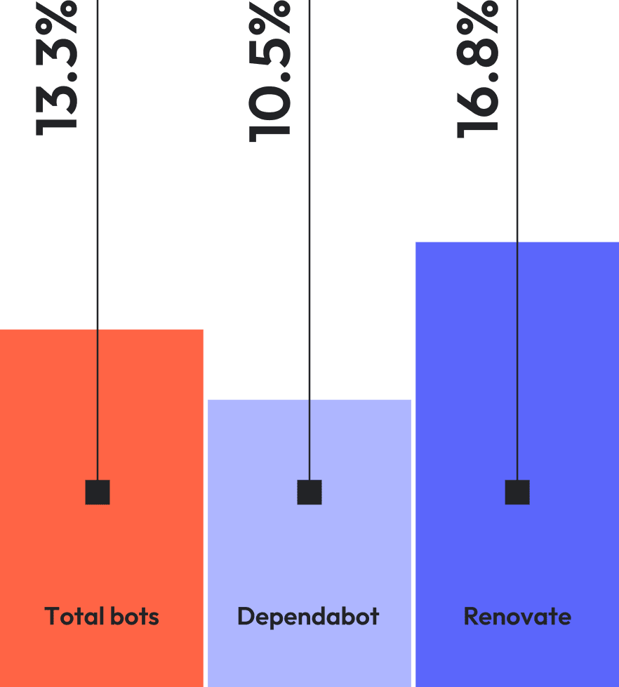Chart showing comparison of Total bots, Dependabot, and Renovate