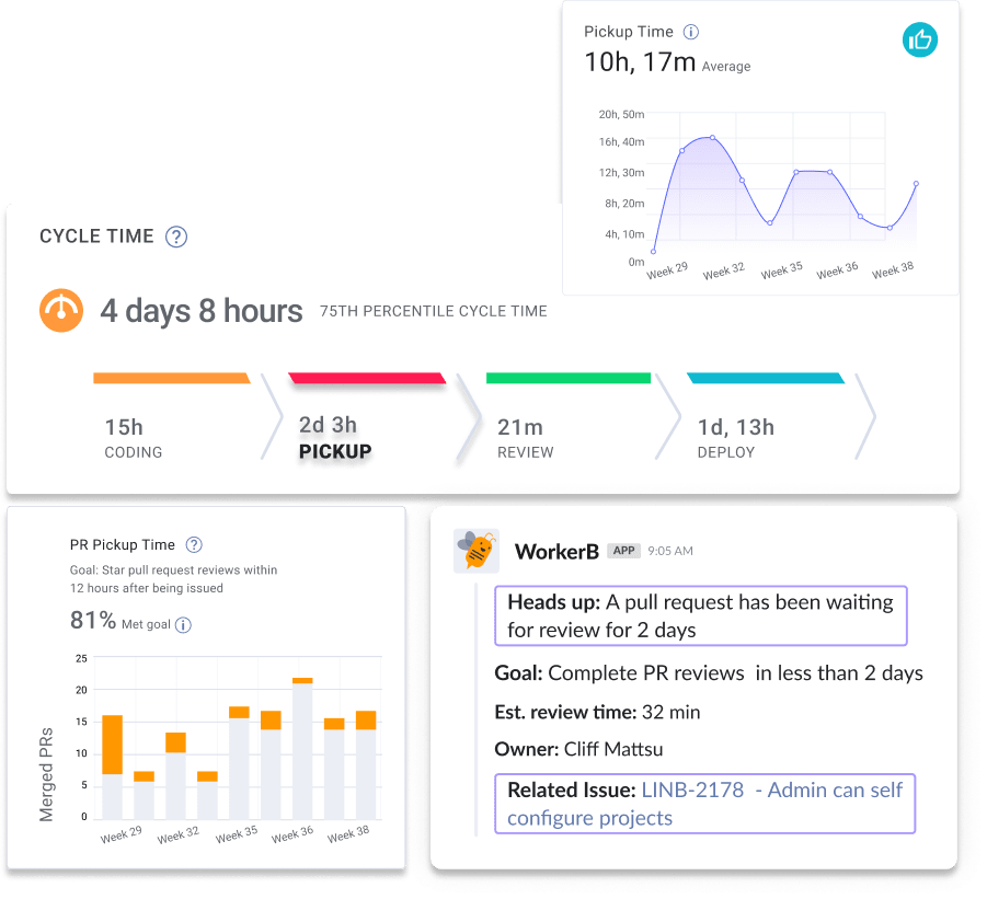 Pickup time line chart, WorkerB pickup time notification