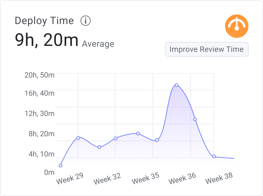 Deploy Time line chart