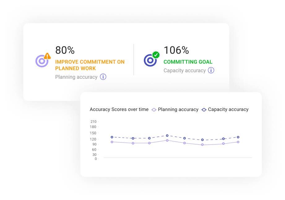 Accuracy scores over time chart