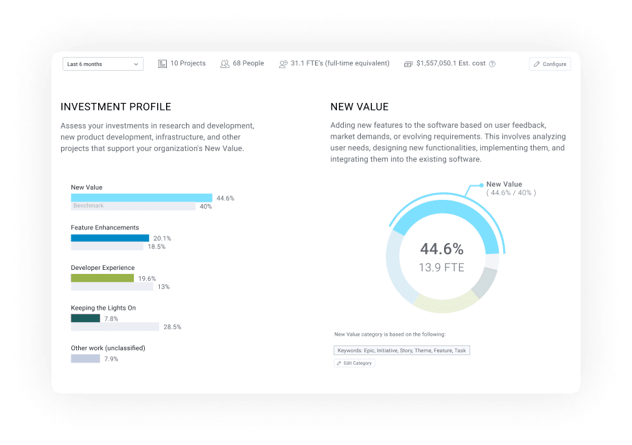 Charts showing investment profile and new value