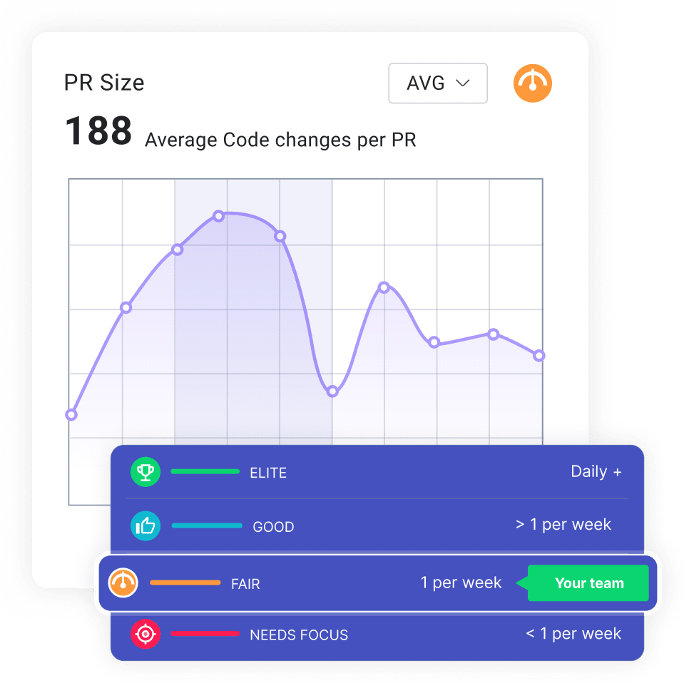 Average Code changes per PR chart