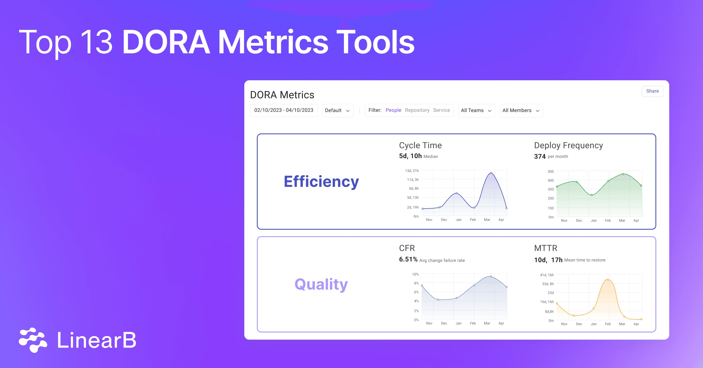 Cover image for The Top 13 DORA Metrics Tools