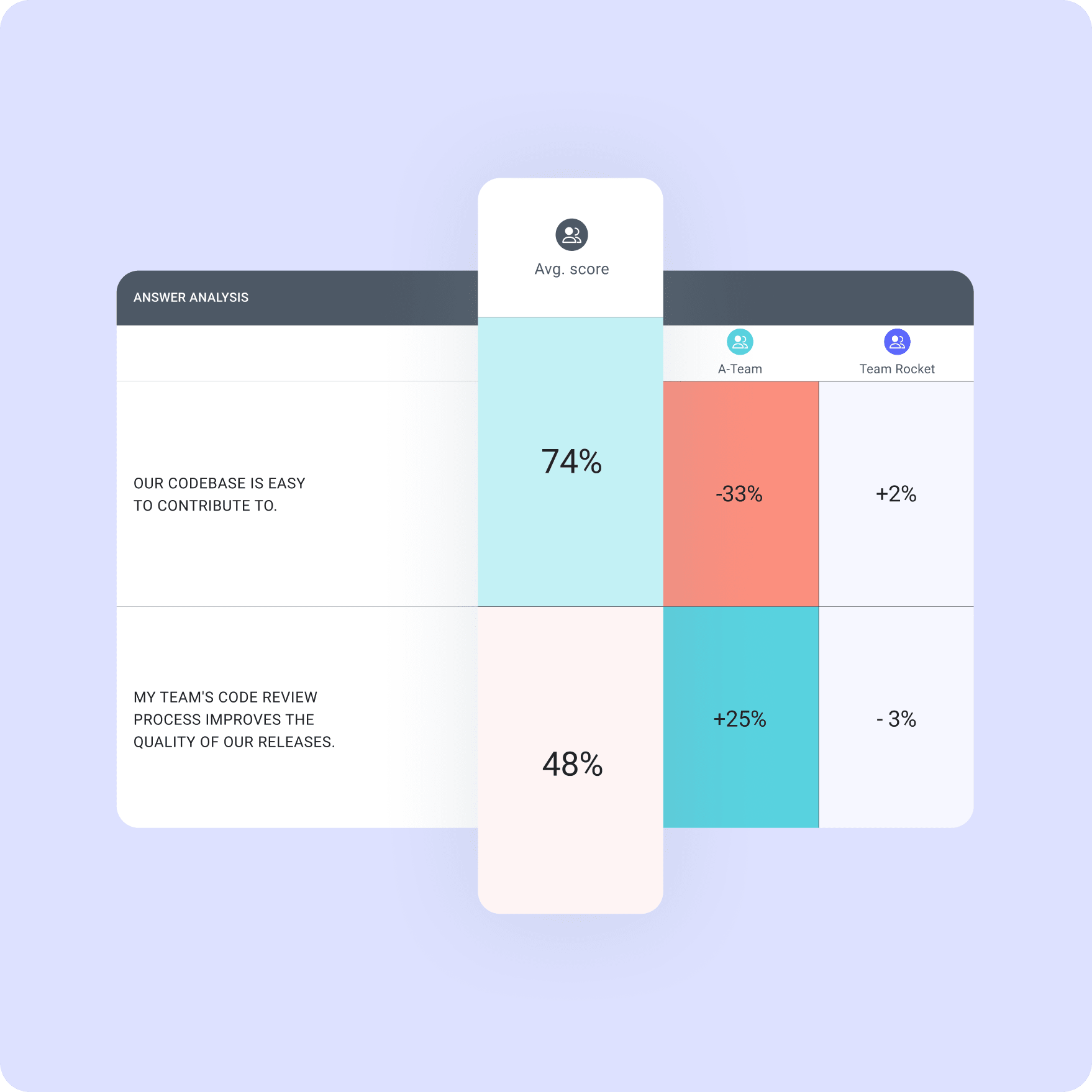 Analyze developer perception