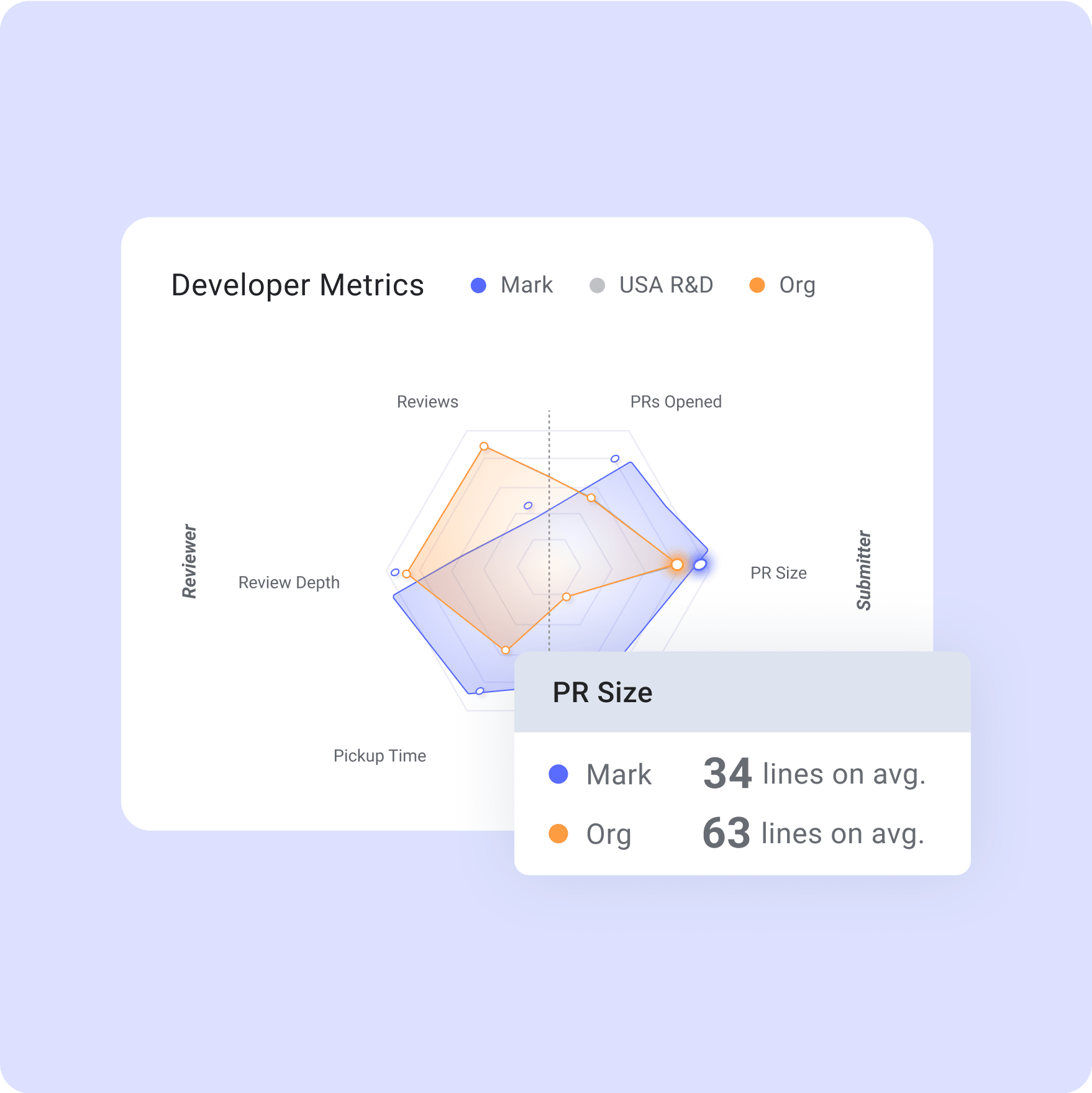 Compare performance metrics