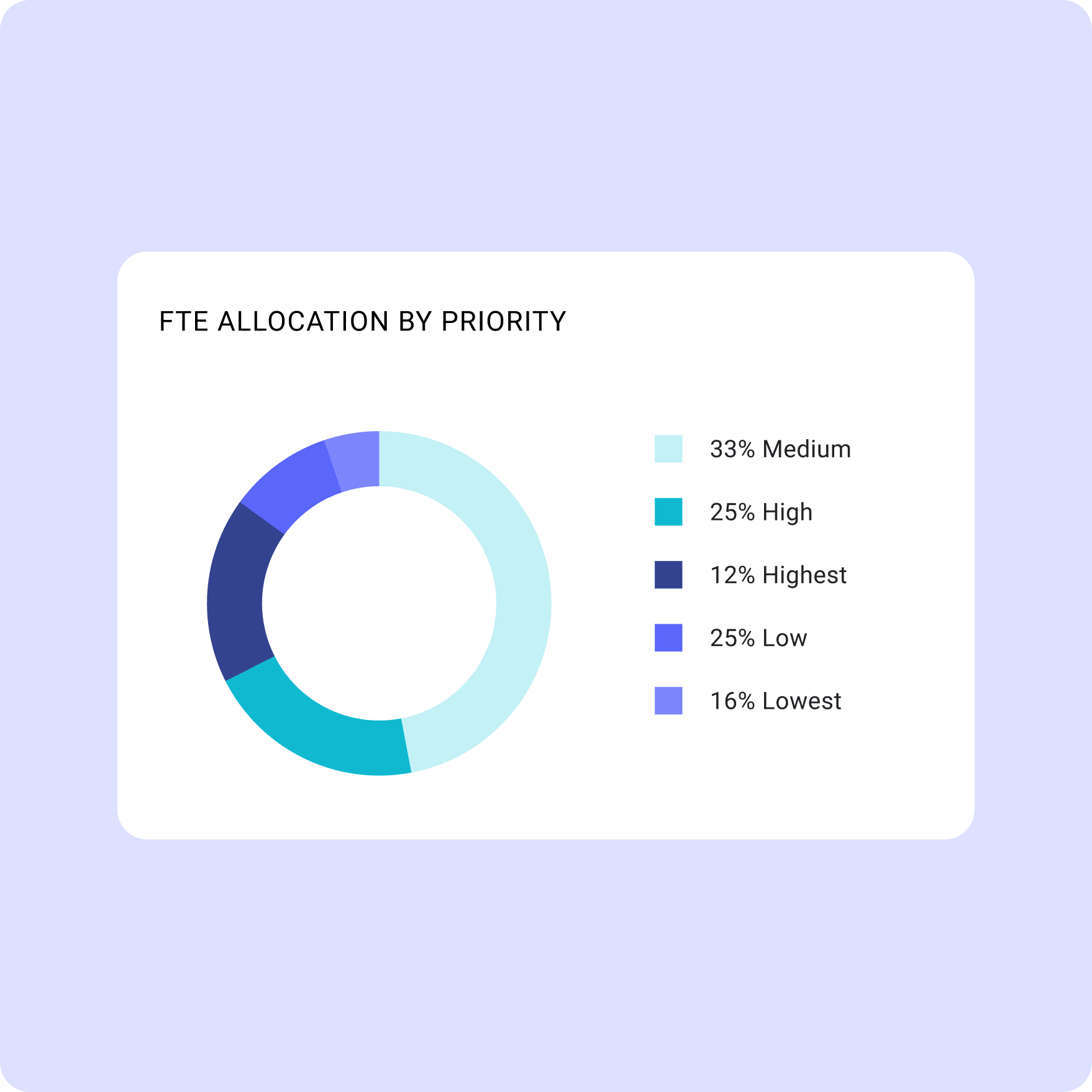 Align your teams to top priorities