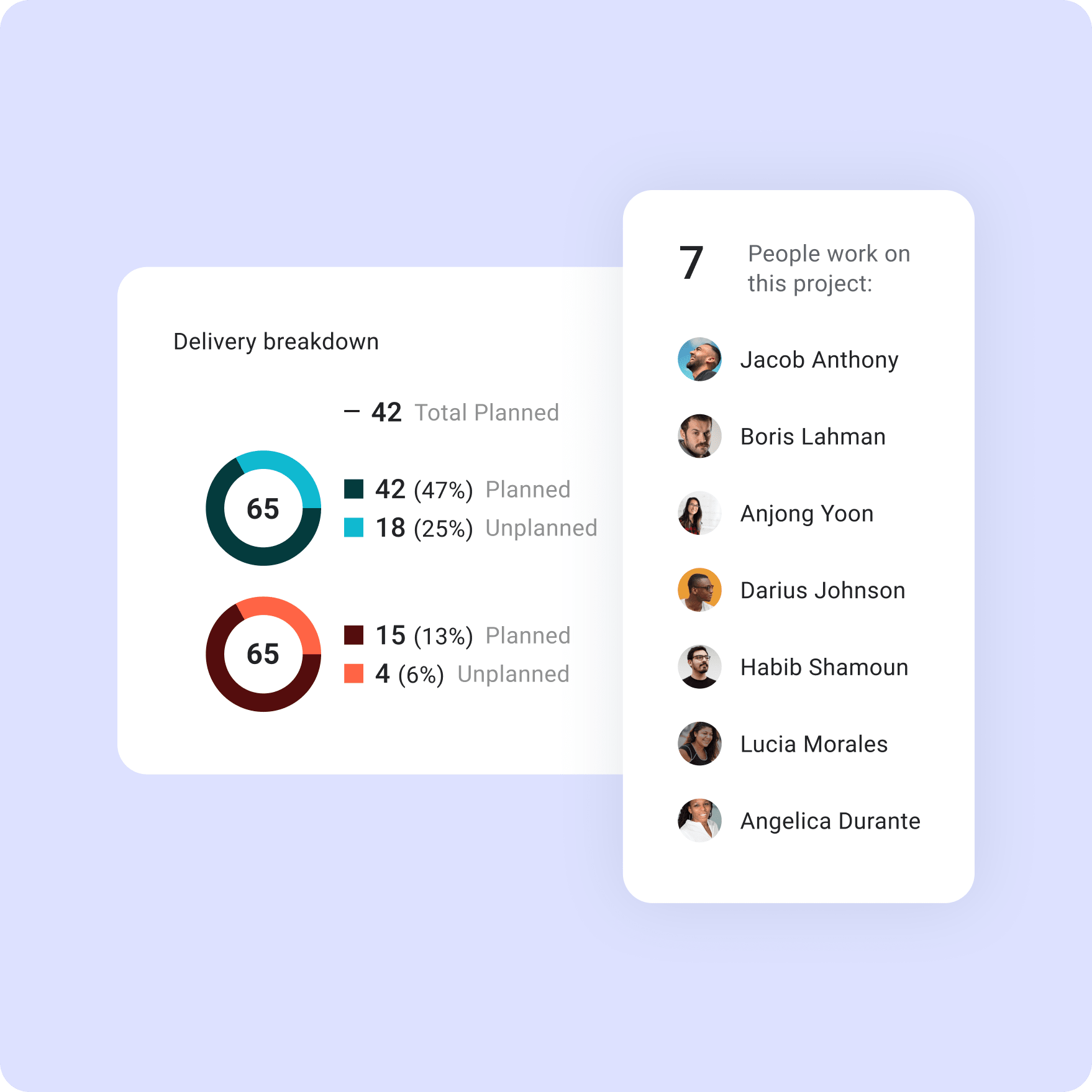 Ensure resourcing meets project needs