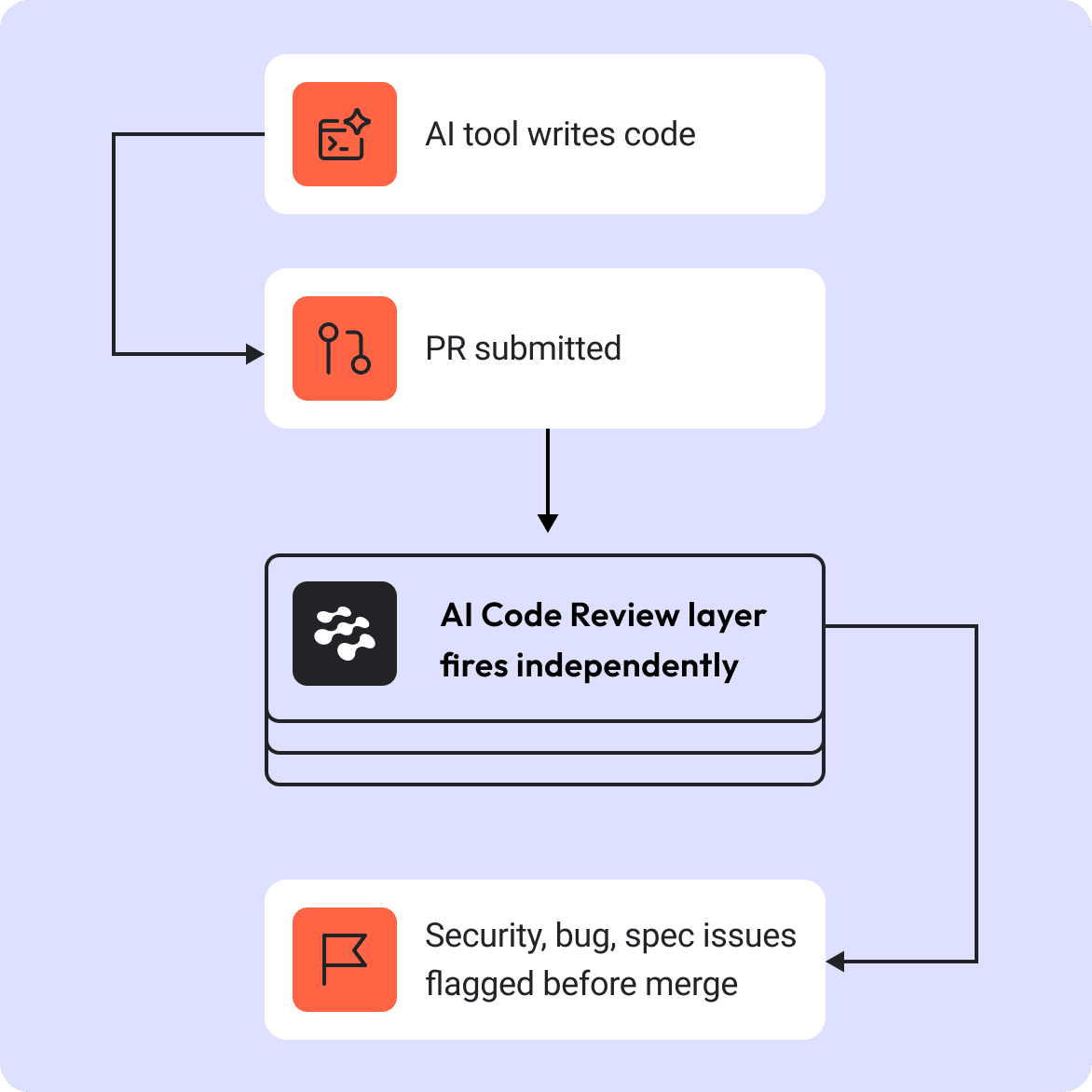 Jellyfish measures what AI review agents found. LinearB reviews the code they wrote.