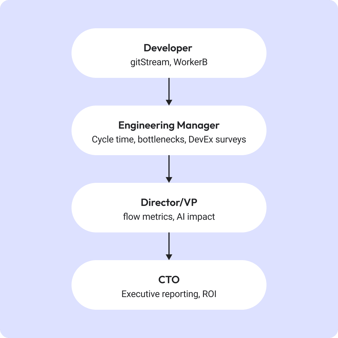 A platform your engineering managers ignore is half a platform.