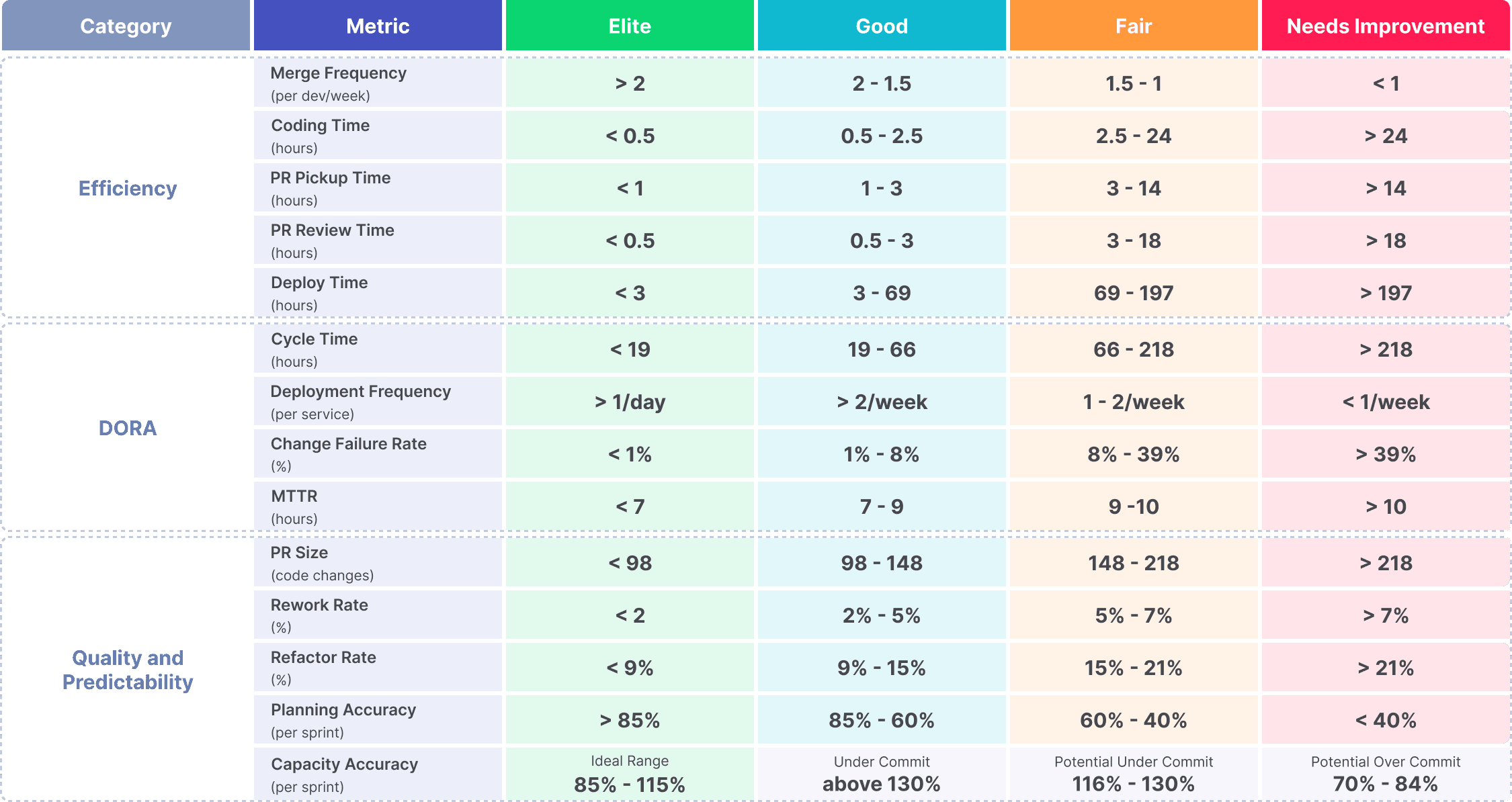 Table of software engineering benchmarks categorized into Efficiency, DORA, and Quality and Predictability metrics, with performance tiers labeled as Elite, Good, Fair, and Needs Improvement. Metrics include cycle time, deployment frequency, change failure rate, merge frequency, PR size, and more, with thresholds for each performance tier.