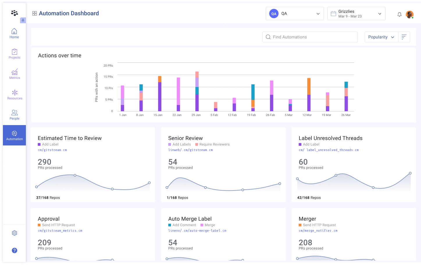 The Automation dashboard shows you what automations your team is using and how widely they've been adopted so you can measure the impact they have on efficiency, experience, and effectiveness.