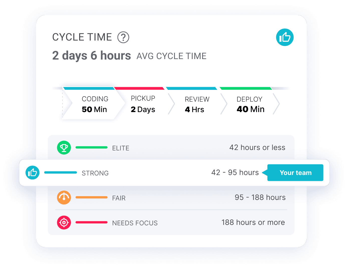 Cycle Time Learning Visual Cycle Time: Measuring and Improving Team Process | LinearB Blog