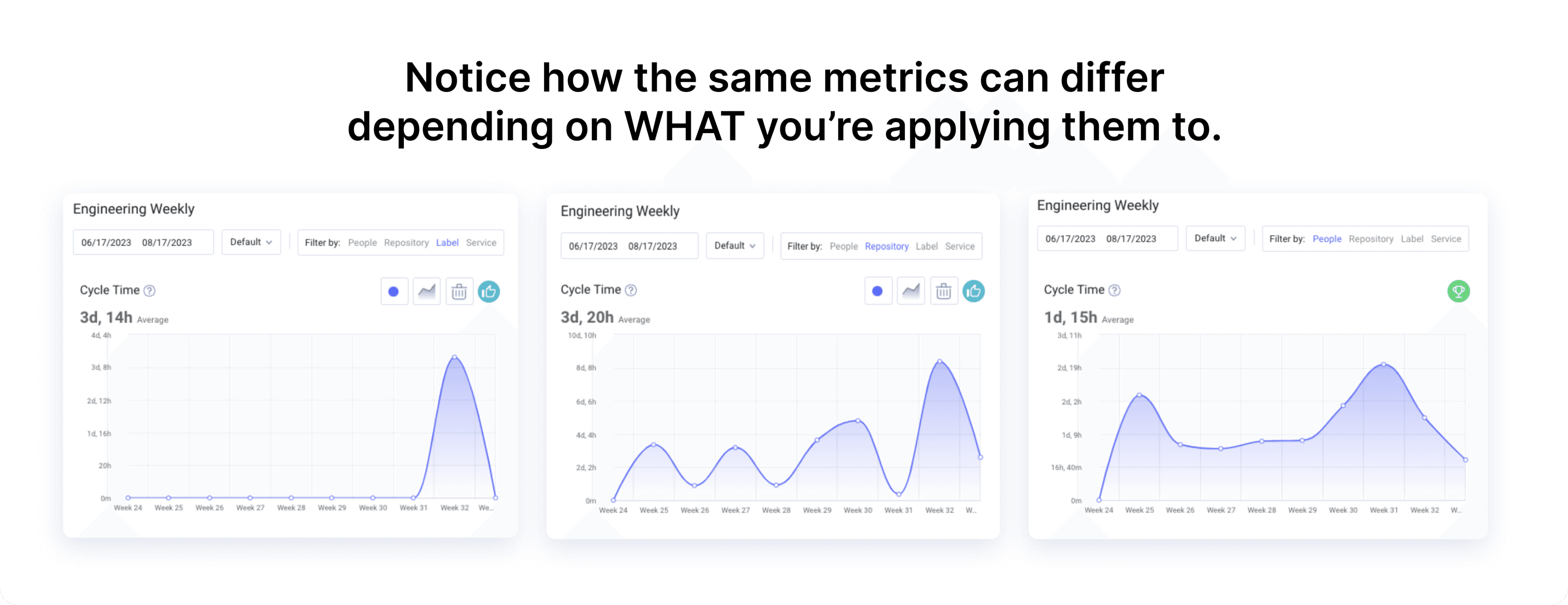 Engineering metrics dashboard showcasing how different segmentations affect cycle time.