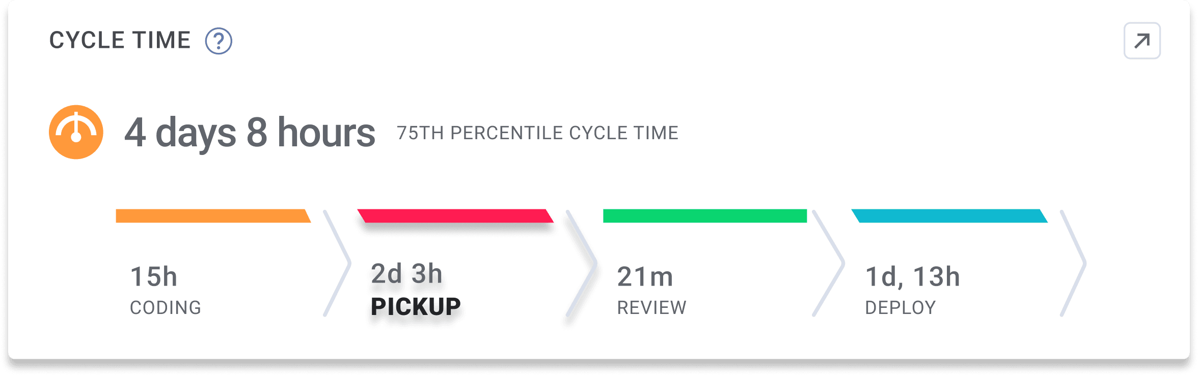 Cycle Time - Pickup Time Emphasized