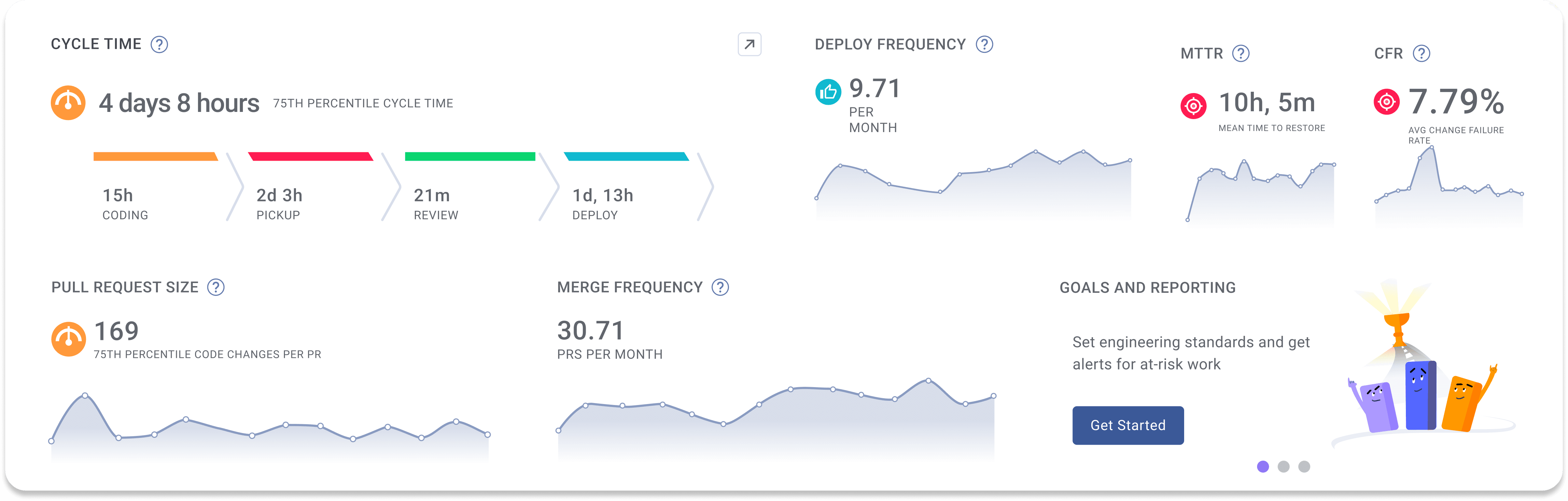 LinearB dashboard displaying key engineering metrics such as cycle time (7 days, 11 hours), deploy frequency (9.71 per month), mean time to restore (MTTR) at 10h, 5m, change failure rate (CFR) at 7.79%, pull request size, and merge frequency.