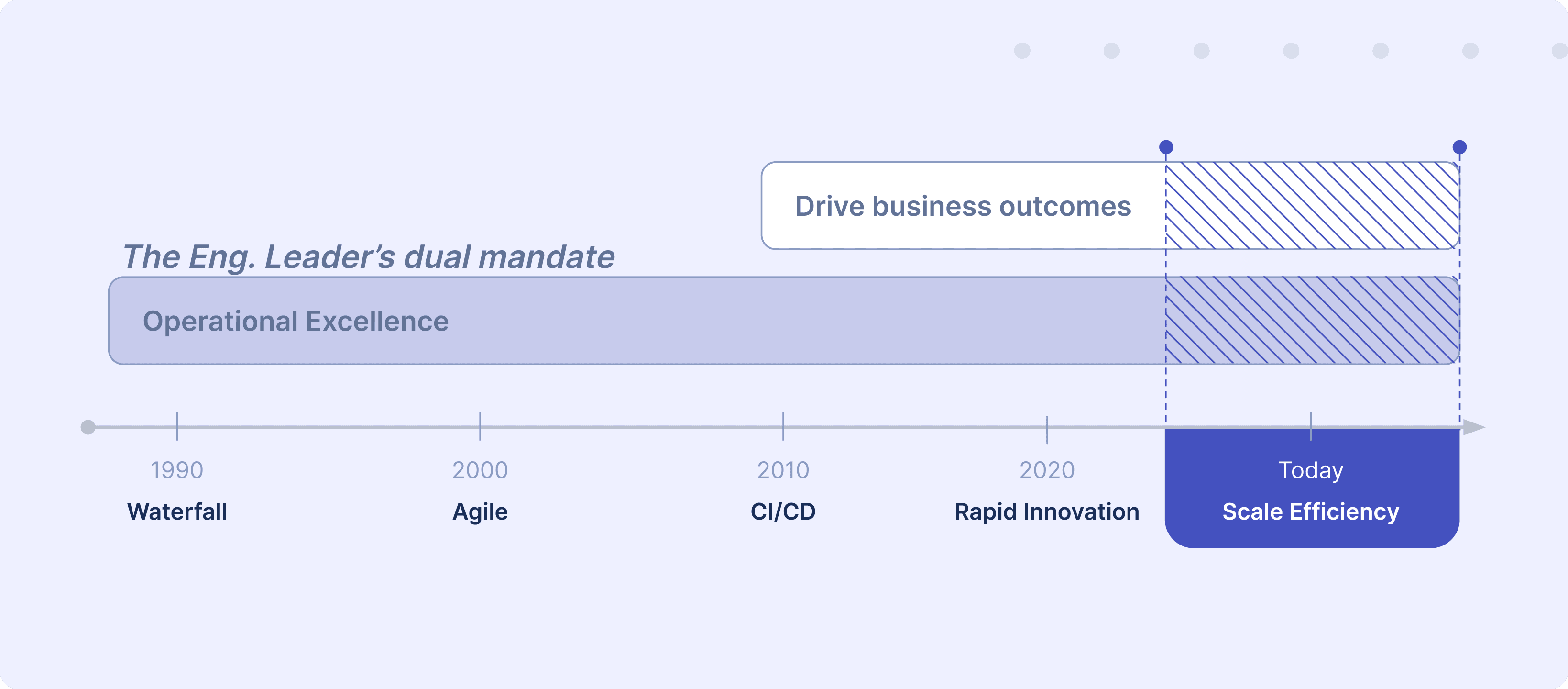 Timeline infographic titled 'The Eng. Leader’s dual mandate' illustrating the evolution of engineering leadership focus from 1990 to today. The timeline includes phases labeled Waterfall, Agile, CI/CD, Rapid Innovation, and Scale Efficiency. It highlights two main mandates: Operational Excellence and Drive Business Outcomes, with the latter becoming more prominent over time, depicted by a shaded pattern that intensifies towards the current day.