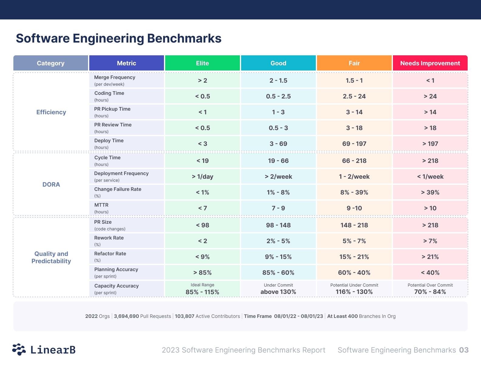 Chart showing the Software Engineering Benchmarks report. This chart shows efficiency, DORA, and quality and predictability metrics, and measurements that are considered elite, good, fair or needs improvement.