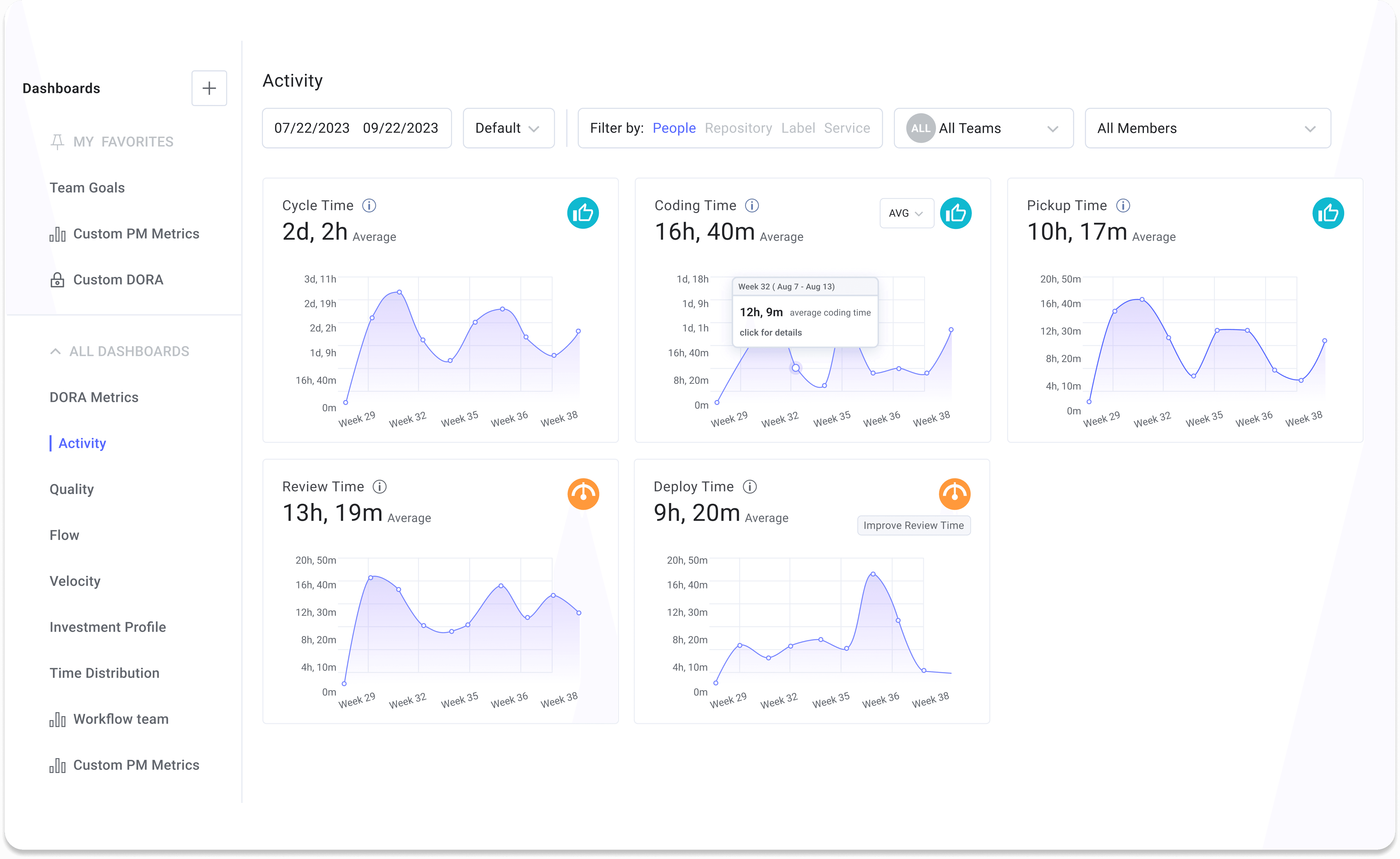 Engineering metrics dashboard showing cycle time, coding time, pickup time, review time, and deploy time.