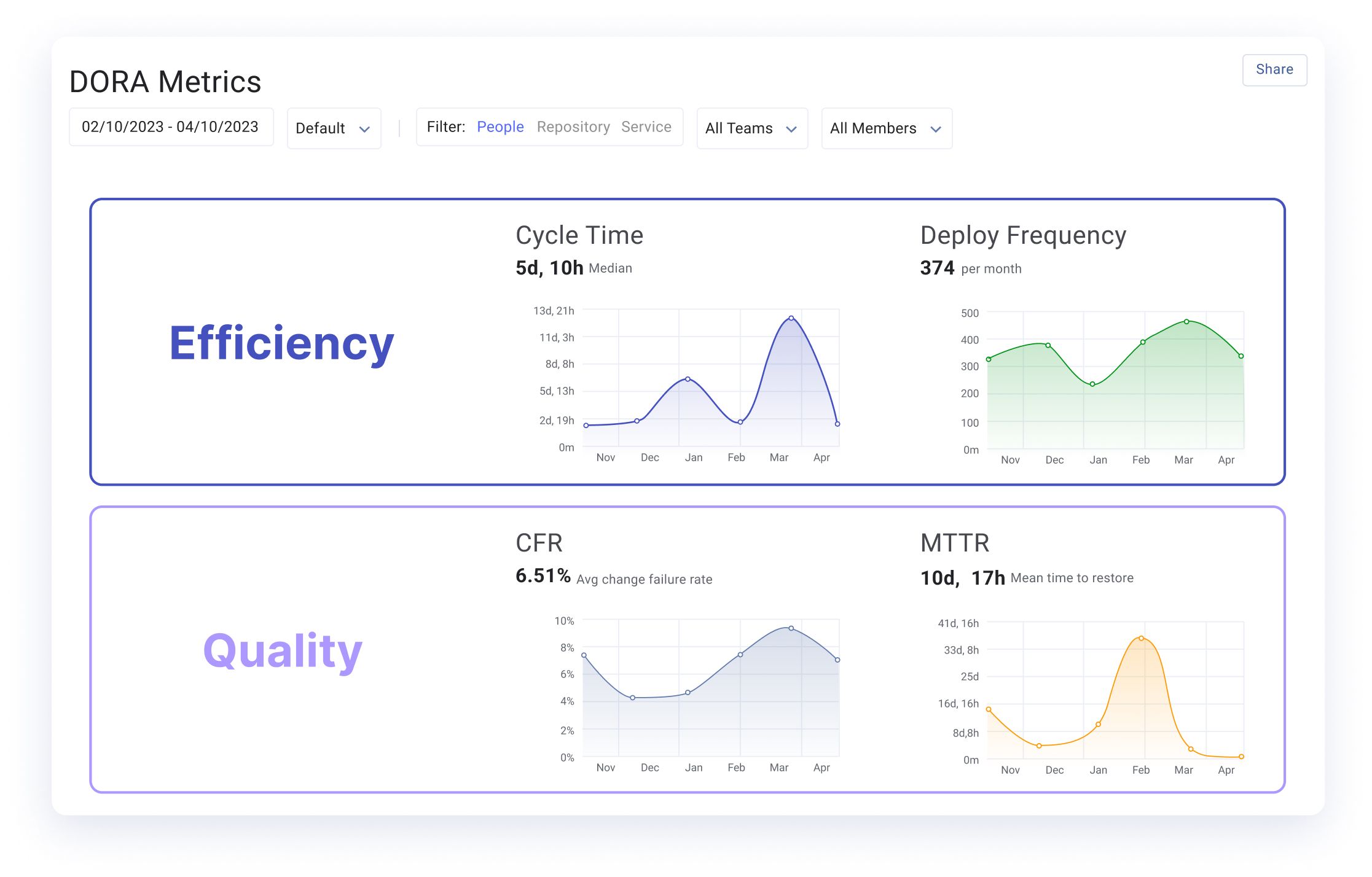 Efficiency and Quality Metrics Dashboard