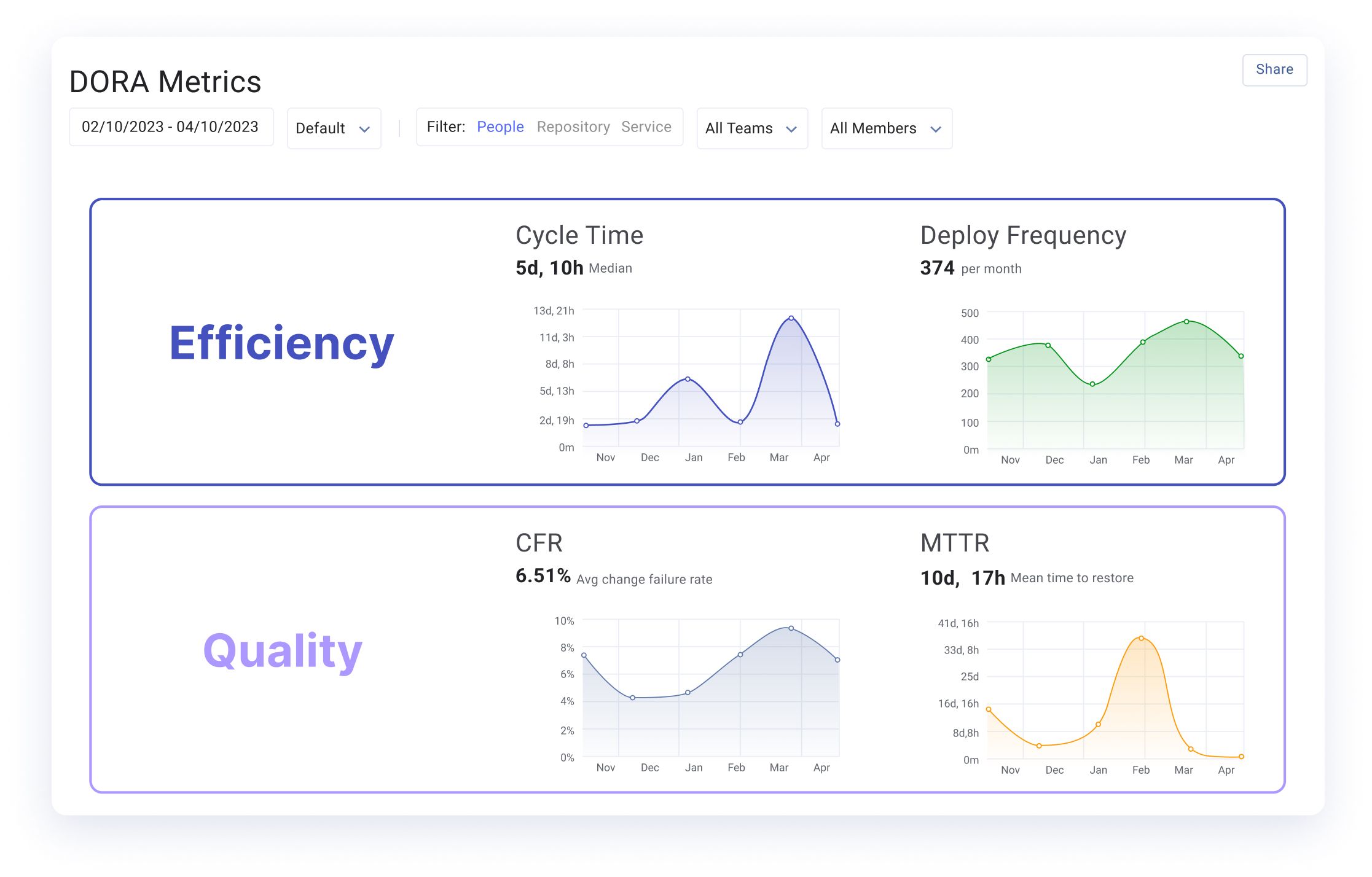 Engineering metrics dashboard showing the DORA Metrics segmented by efficiency (cycle time and deploy frequency) and quality metrics (CFR and MTTR)