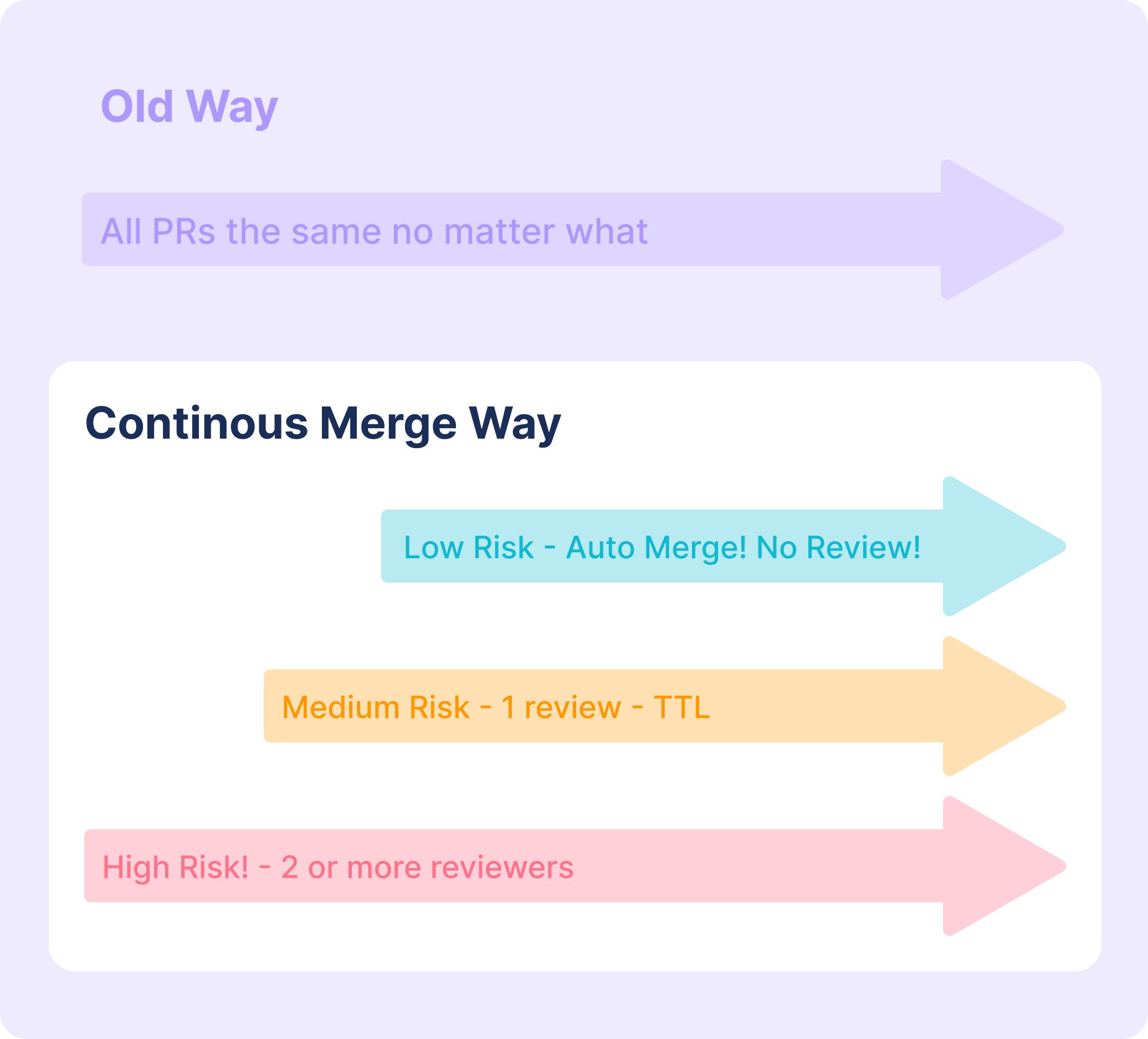 Continuous Merge philosophy moves away from old methods that treat all pull requests the same to a new method that routes them into workflows based on their contents.