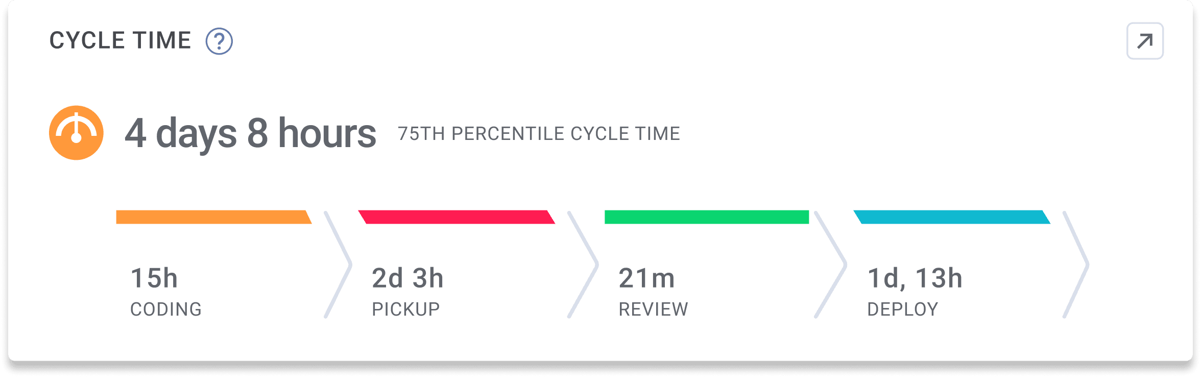 Cycle time breakdown showcasing coding time, pickup and review time, and deploy time. 