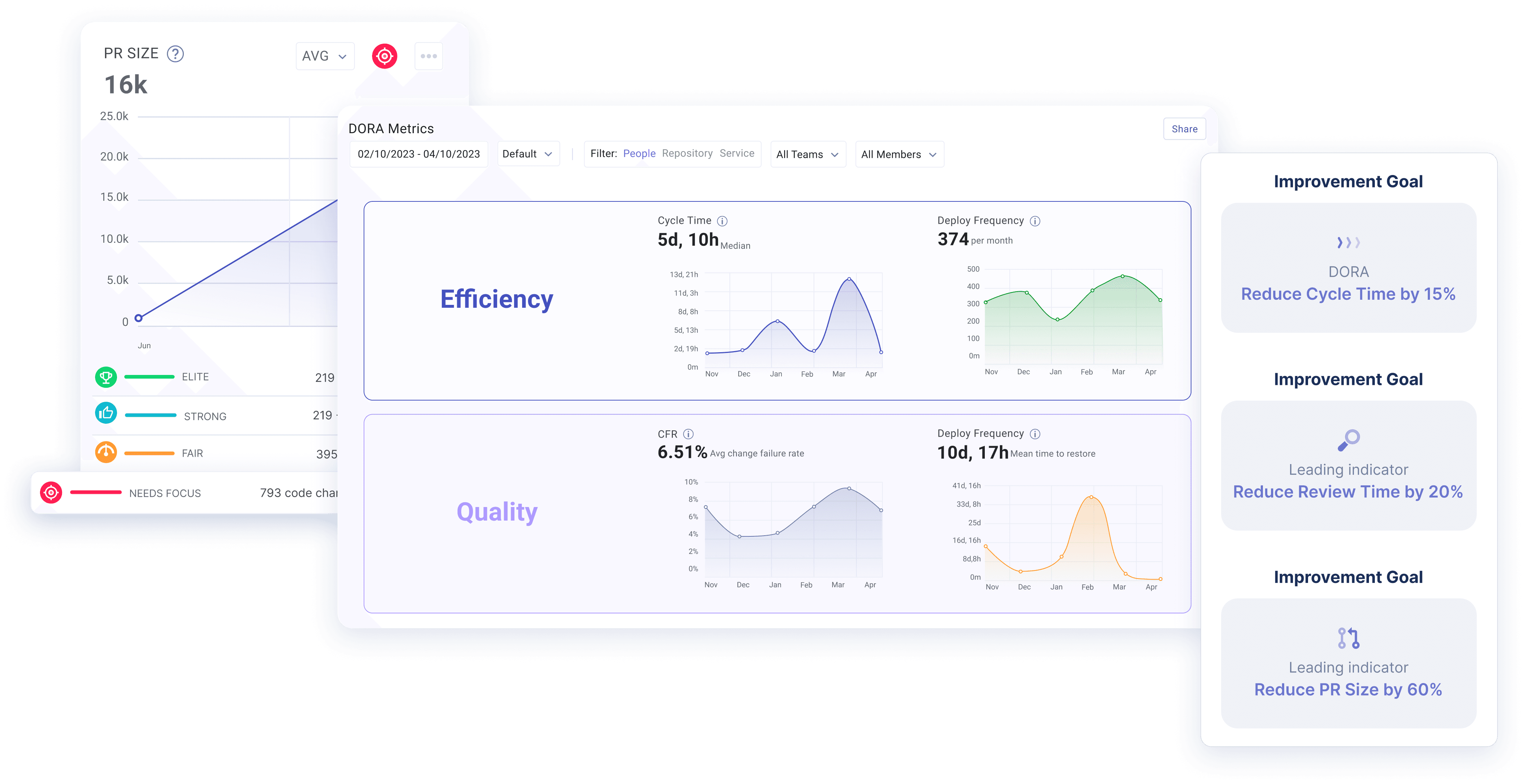 Dashboards Displaying PR Size, Engineering Efficiency and Quality Metrics, and Improvement Goals