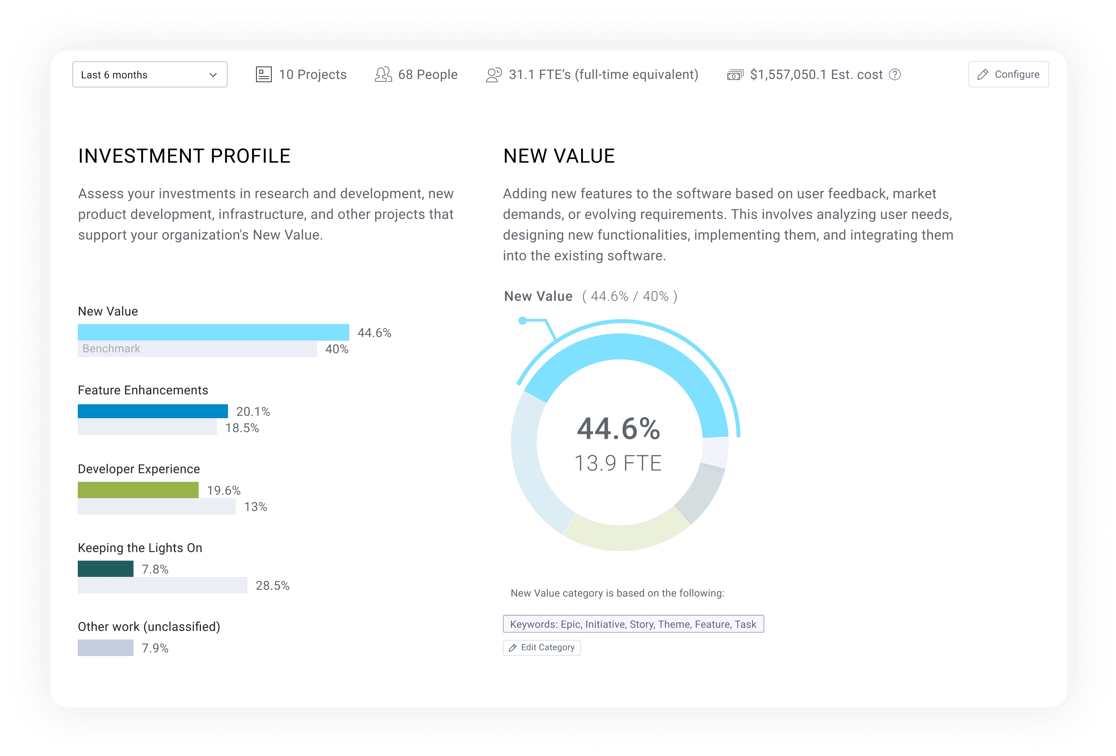 Investment profile dashboard demonstrating different investment areas.