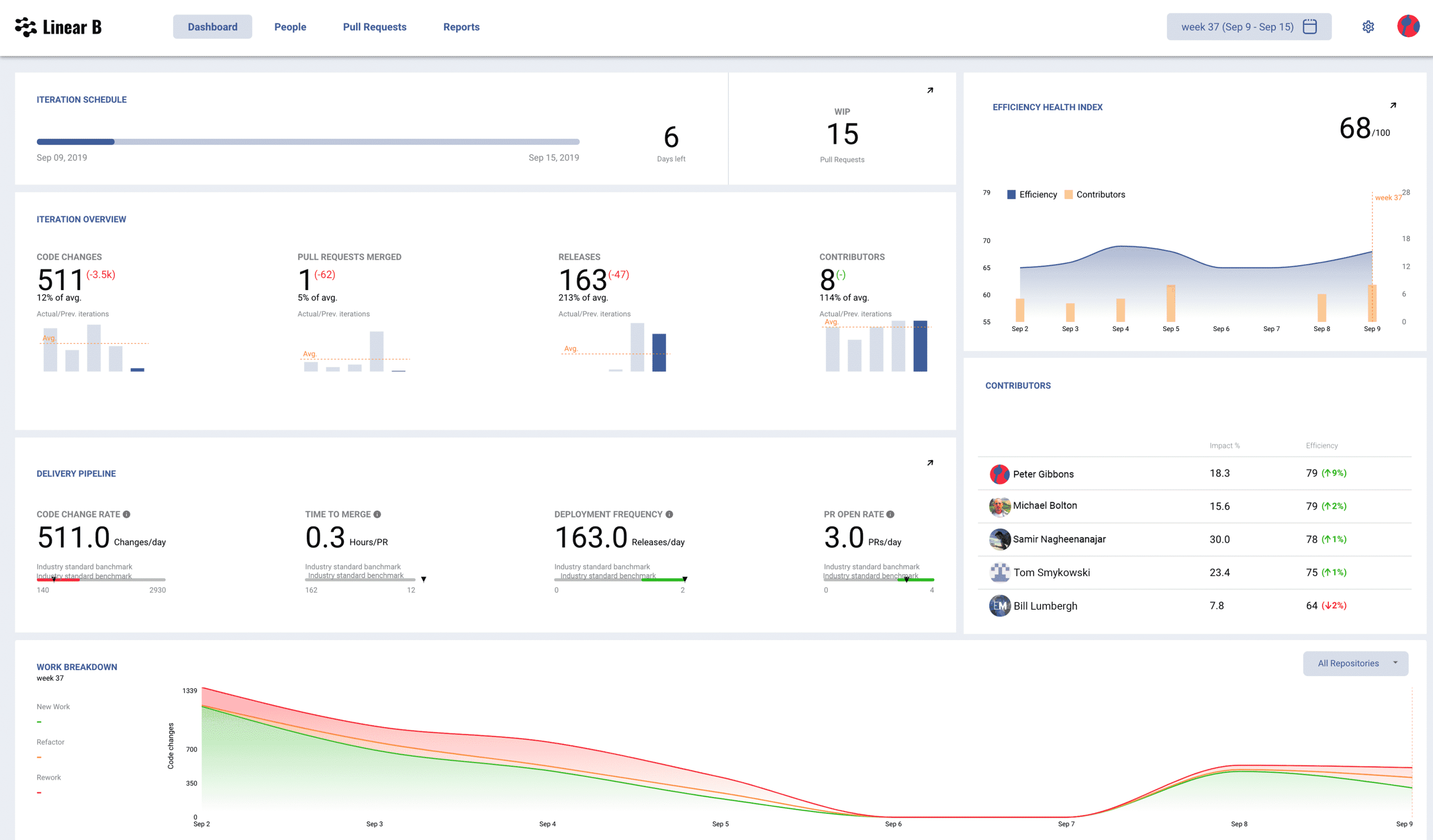 New Features Delivered! | LinearB Blog