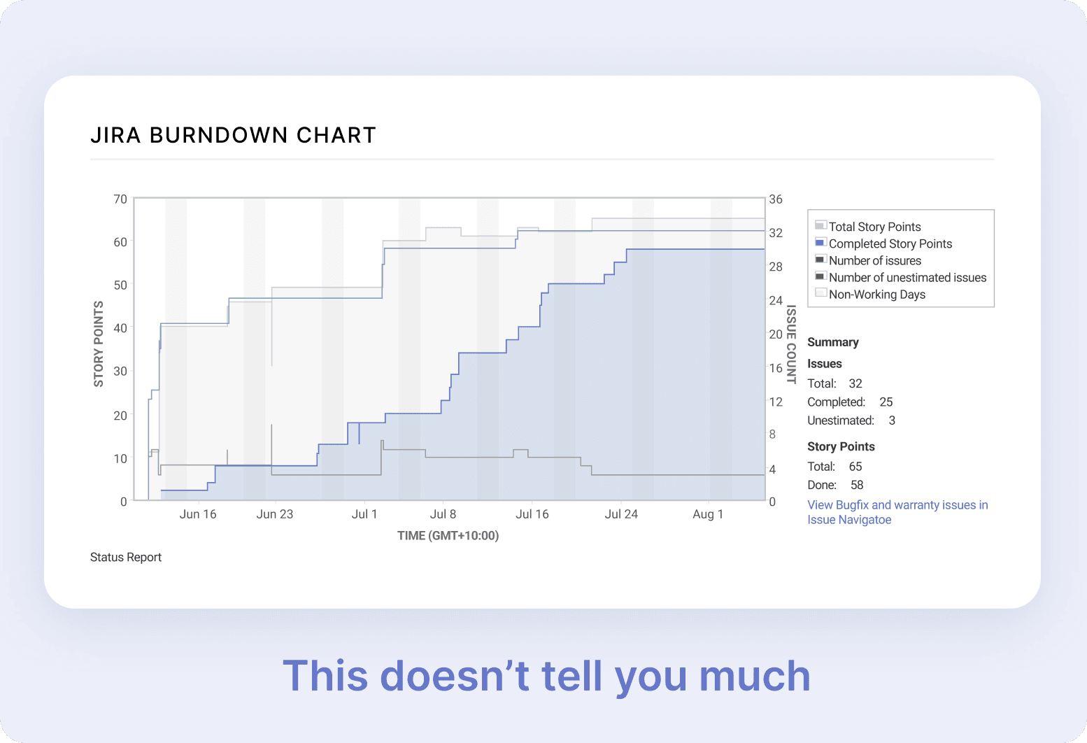 Jira Burndown charts do not provide enough insights into engineering resource allocation or performance.