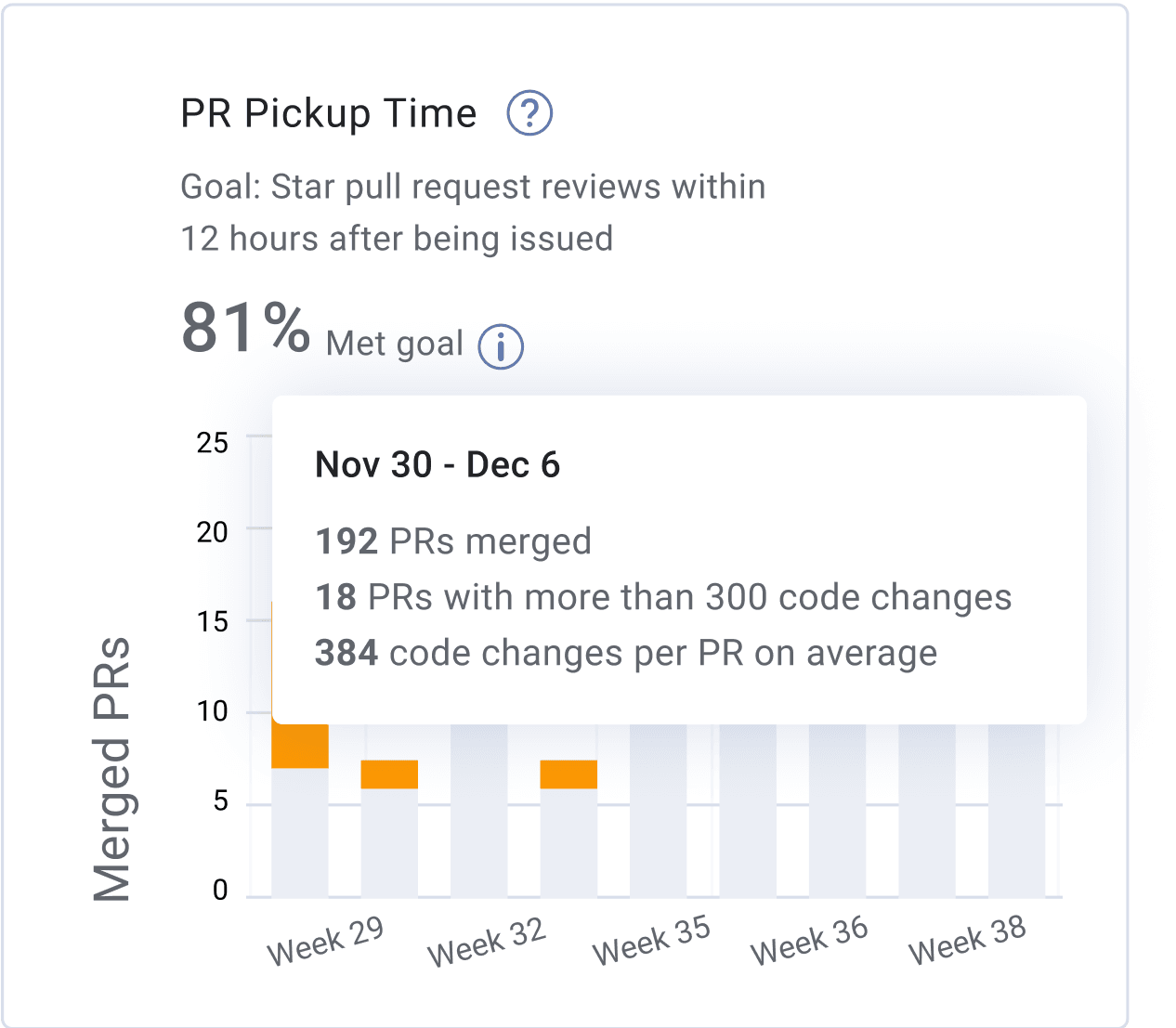 PR Pick Up Time + Goals 