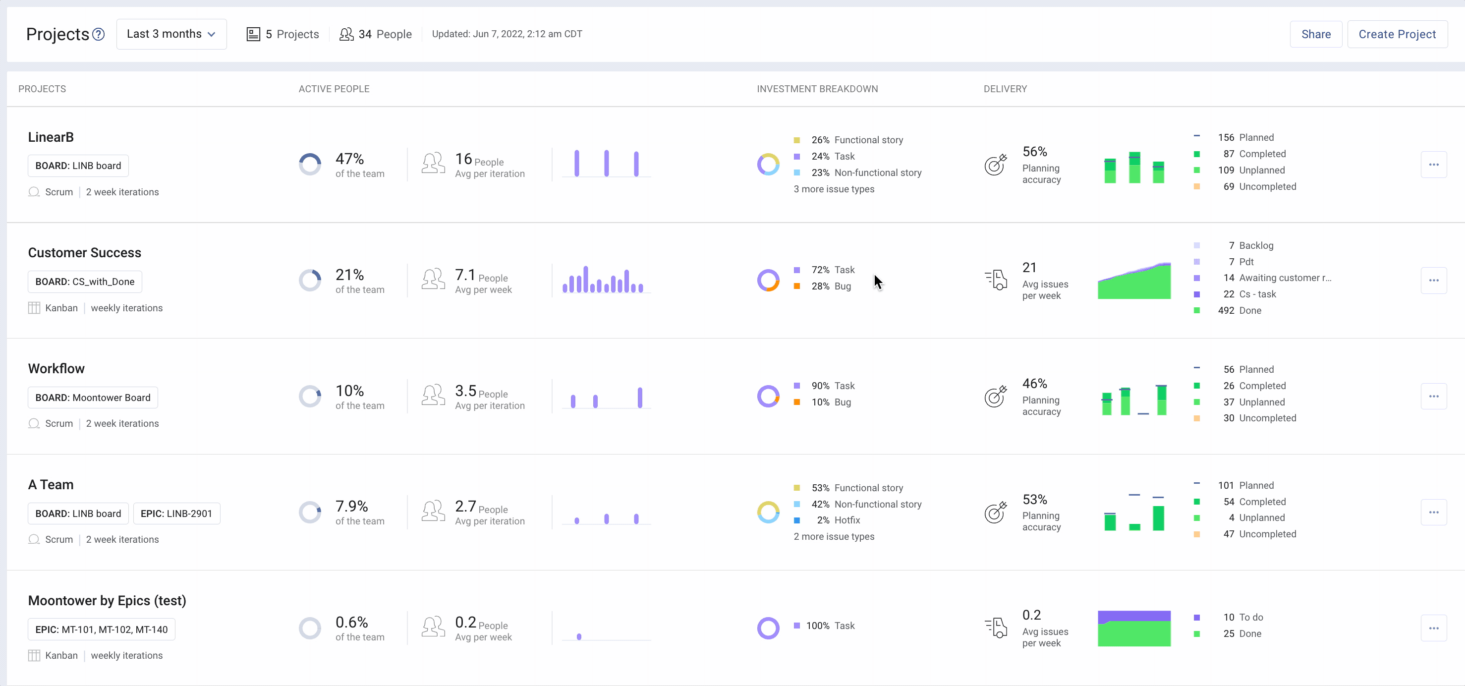 LinearB's project delivery tracker