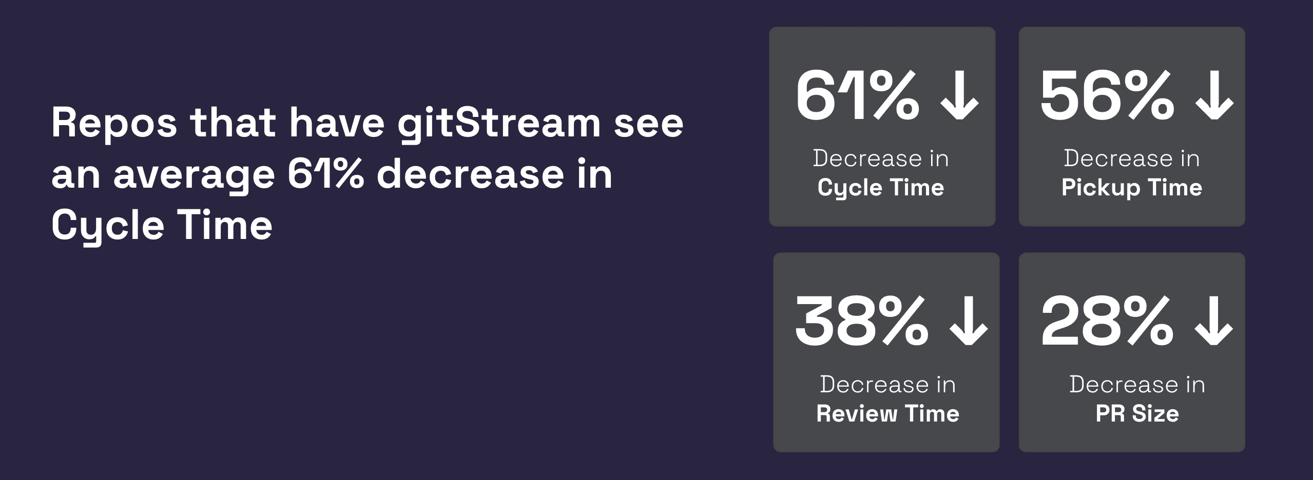 gitStream customer results, with repos using gitStream seeing an average 61% decrease in cycle time.